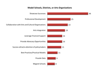 44
25
22
19
16
16
15
11
9
8
Showcase Successes
Professional Development
Collaboration with Arts and Cultural Organizations
Arts Integration
Leverage Financial Support
Provide Advocacy Opportunities
Success attracts attention of policymakers
Best Practices/Practical Models
Provide Data
Magnet Schools
Model Schools, Districts, or Arts Organizations
 