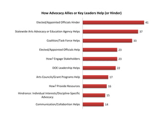 41
37
33
23
23
22
17
16
15
14
Elected/Appointed Officials Hinder
Statewide Arts Advocacy or Education Agency Helps
Coalition/Task Force Helps
Elected/Appointed Officials Help
How? Engage Stakeholders
DOE Leadership Helps
Arts Councils/Grant Programs Help
How? Provide Resources
Hindrance: Individual Interests/Discipline-Specific
Advocacy
Communication/Collabortion Helps
How Advocacy Allies or Key Leaders Help (or Hinder)
 