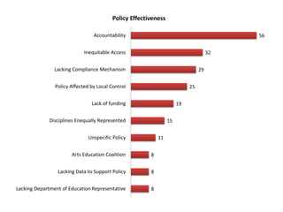 56
32
29
25
19
15
11
8
8
8
Accountability
Inequitable Access
Lacking Compliance Mechanism
Policy Affected by Local Control
Lack of funding
Disciplines Enequally Represented
Unspecific Policy
Arts Education Coalition
Lacking Data to Support Policy
Lacking Department of Education Representative
Policy Effectiveness
 