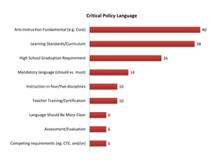 40
38
26
14
10
10
6
6
6
Arts Instruction Fundamental (e.g. Core)
Learning Standards/Curriculum
High School Graduation Requirement
Mandatory language (should vs. must)
Instruction in four/five disciplines
Teacher Training/Certification
Language Should Be More Clear
Assessment/Evaluation
Competing requirements (eg. CTE, and/or)
Critical Policy Language
 