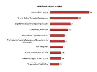 46
33
24
21
17
17
15
13
13
11
Accountability System
Arts Ed College Admission Requirement
High School Requirement (Strengthen, etc)
Assessment/Evaluation
Adequate and Equitable Resources
Arts Education Training Requirement/Competency for
all teachers
Arts Integration
Arts as Required, Not Optional
Statewide Reporting/Data System
Adequate/Qualified Staffing
Additional Policies Needed
 