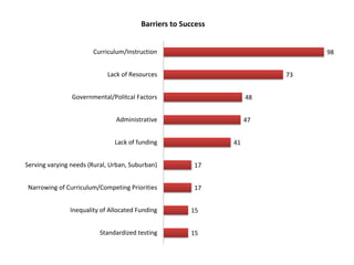 98
73
48
47
41
17
17
15
15
Curriculum/Instruction
Lack of Resources
Governmental/Politcal Factors
Administrative
Lack of funding
Serving varying needs (Rural, Urban, Suburban)
Narrowing of Curriculum/Competing Priorities
Inequality of Allocated Funding
Standardized testing
Barriers to Success
 