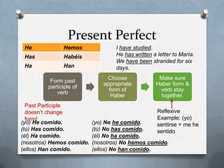 Present Perfect
He Hemos
Has Habéis
Ha Han
I have studied.
He has written a letter to María.
We have been stranded for six
days.
Form past
participle of
verb
Choose
appropriate
form of
Haber
Make sure
Haber form &
verb stay
together.
Past Participle
doesn’t change
form!
(yo) He comido.
(tú) Has comido.
(él) Ha comido.
(nosotros) Hemos comido.
(ellos) Han comido.
(yo) No he comido.
(tú) No has comido.
(él) No ha comido.
(nosotros) No hemos comido.
(ellos) No han comido.
Reflexive
Example: (yo)
sentirse = me he
sentido
 