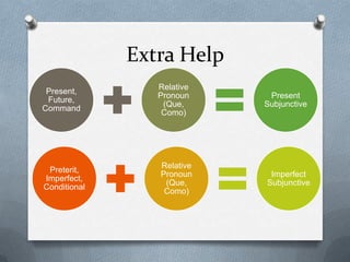 Extra Help
Present,
Future,
Command
Relative
Pronoun
(Que,
Como)
Present
Subjunctive
Preterit,
Imperfect,
Conditional
Relative
Pronoun
(Que,
Como)
Imperfect
Subjunctive
 