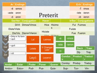 Preterit
Ar Endings
-ē -amos
-aste -aron
-ō -aron
Er/ir Endings
-Ī -imos
-iste -ieron
-iō -ieron
Ir/Ser Conjugations
Fui Fuimos
Fuiste
Fue Fueron
Hacer
Hice Hicimo
s
Hiciste
Hizo Hiciero
n
Dar/Ver Conjugation
Di/Vi Dimos/Vimos
Diste/Viste
Dio/Vio Dieron/Vieron
Car
• Only in Yo form
• -quĕ
Gar
• -guĕ
Zar
• -cĕ
Andar Estar Poder Poner Querer Saber Tener Venir
Anduv- Estuv- Pud- Pus- Quis- Sup- Tuv- Vin-
Conduc
ir
Produci
r
Traduci
r
Conduj- Produj- Traduj-
Decir Traer
Dij- Traj-
-e -imos
-iste -ieron
-o
Leī Leimos
Leiste
Y Changer
Leer
Leyō Leyeron
 