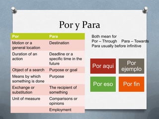 Por y Para
Por Para
Motion or a
general location
Destination
Duration of an
action
Deadline or a
specific time in the
future
Object of a search Purpose or goal
Means by which
something is done
Purpose
Exchange or
substitution
The recipient of
something
Unit of measure Comparisons or
opinions
Employment
Both mean for
Por – Through Para – Towards
Para usually before infinitive
Por aqui
Por
ejemplo
Por eso Por fin
 