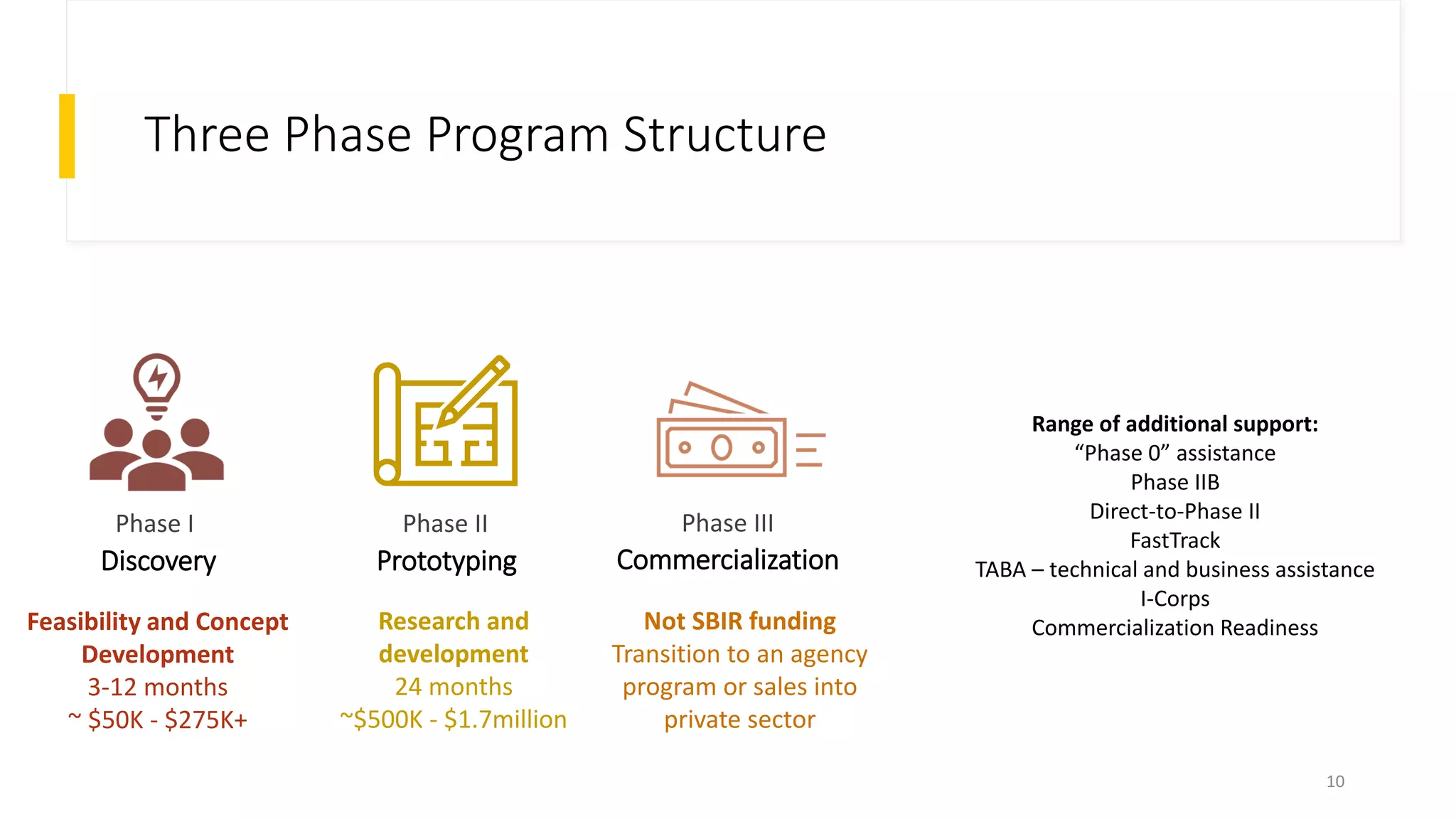 Three Phase Program Structure
10
Commercialization
Discovery Prototyping
Phase I Phase II Phase III
Feasibility and Concept
Development
3-12 months
~ $50K - $275K+
Research and
development
24 months
~$500K - $1.7million
Not SBIR funding
Transition to an agency
program or sales into
private sector
Range of additional support:
“Phase 0” assistance
Phase IIB
Direct-to-Phase II
FastTrack
TABA – technical and business assistance
I-Corps
Commercialization Readiness
 