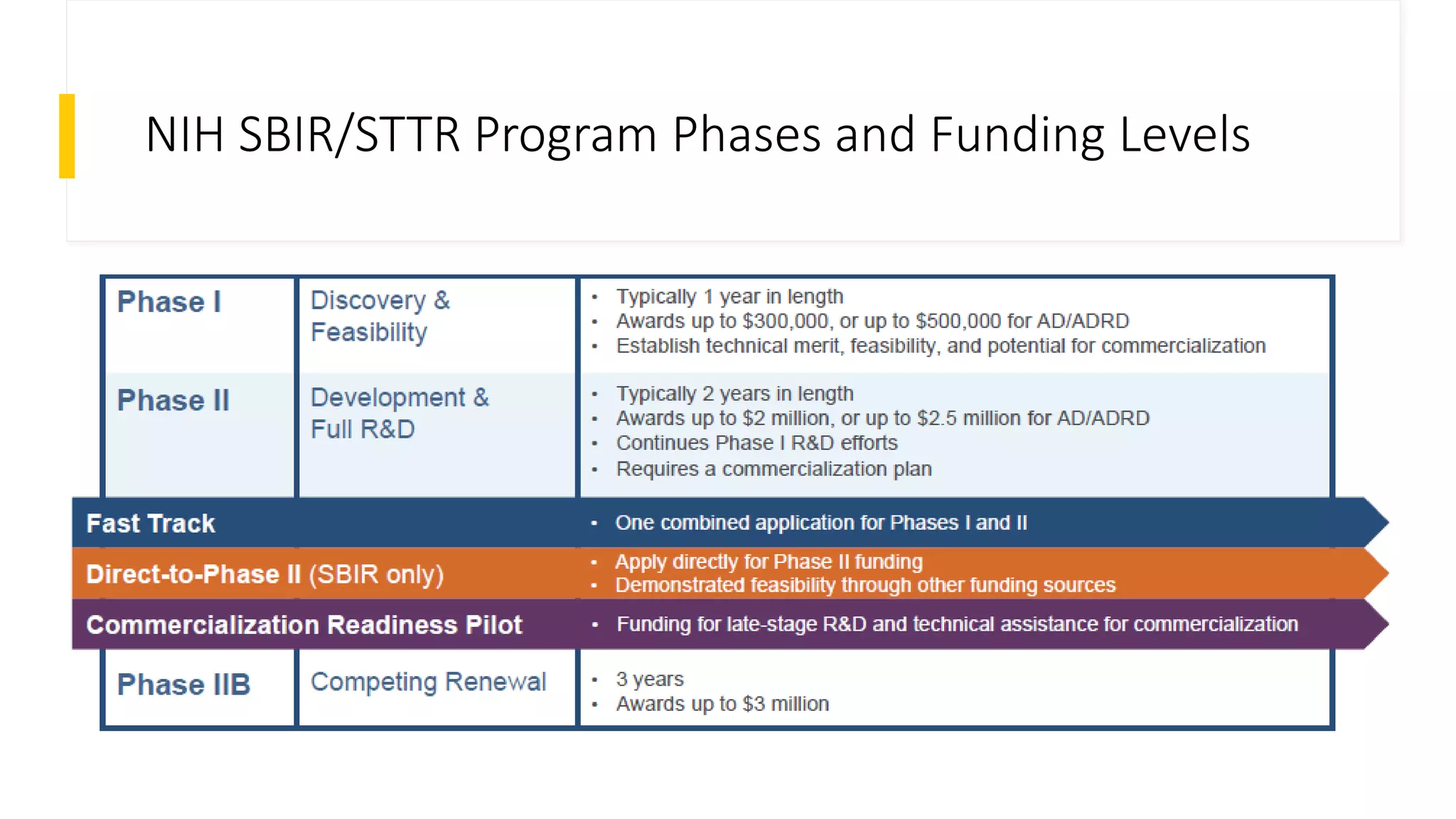 NIH SBIR/STTR Program Phases and Funding Levels
 