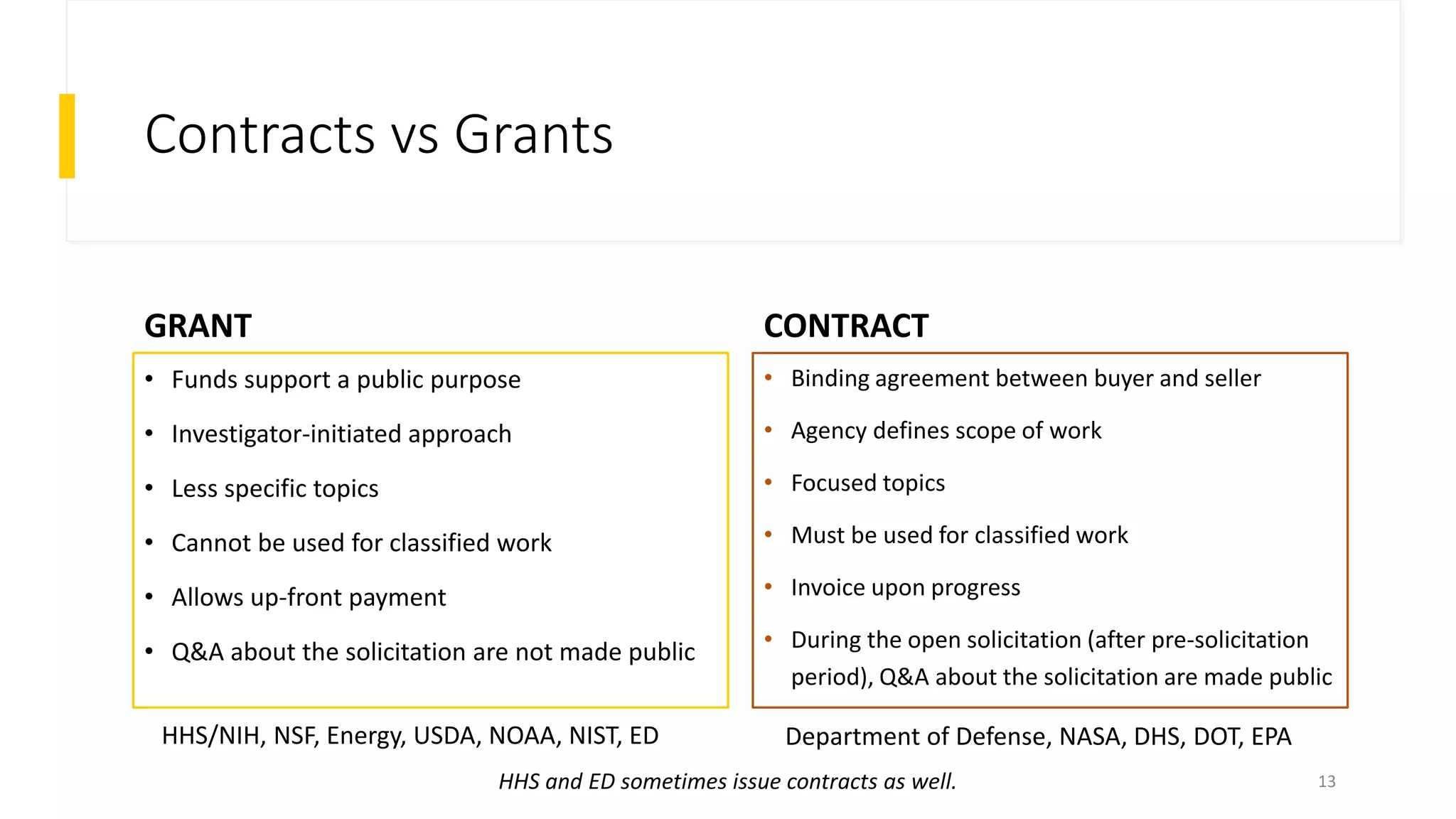 Contracts vs Grants
GRANT
• Funds support a public purpose
• Investigator-initiated approach
• Less specific topics
• Cannot be used for classified work
• Allows up-front payment
• Q&A about the solicitation are not made public
CONTRACT
• Binding agreement between buyer and seller
• Agency defines scope of work
• Focused topics
• Must be used for classified work
• Invoice upon progress
• During the open solicitation (after pre-solicitation
period), Q&A about the solicitation are made public
13
HHS/NIH, NSF, Energy, USDA, NOAA, NIST, ED Department of Defense, NASA, DHS, DOT, EPA
HHS and ED sometimes issue contracts as well.
 