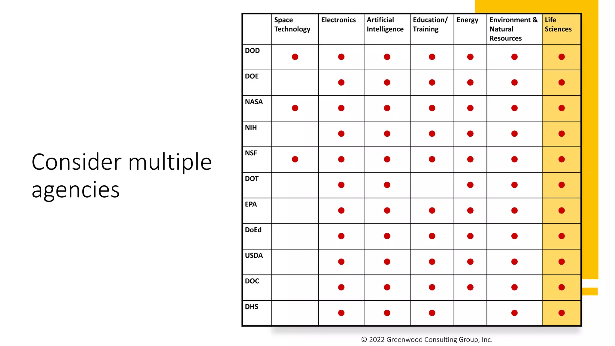 Consider multiple
agencies
Space
Technology
Electronics Artificial
Intelligence
Education/
Training
Energy Environment &
Natural
Resources
Life
Sciences
DOD
• • • • • • •
DOE
• • • • • •
NASA
• • • • • • •
NIH
• • • • • •
NSF
• • • • • • •
DOT
• • • • •
EPA
• • • • • •
DoEd
• • • • • •
USDA
• • • • • •
DOC
• • • • • •
DHS
• • • • •
© 2022 Greenwood Consulting Group, Inc.
 