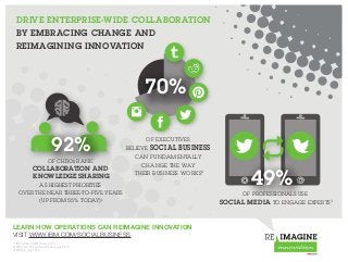 DRIVE ENTERPRISE-WIDE COLLABORATION
BY EMBRACING CHANGE AND
REIMAGINING INNOVATION
LEARN HOW OPERATIONS CAN REIMAGINE INNOVATION
VISIT WWW.IBM.COM/SOCIALBUSINESS
1) IBM Global CHRO Study, 2014
2) MIT Sloan Management Review, July 2013
3) PRWeb, July 2012
92%
OF CHROs RANK
COLLABORATION AND
KNOWLEDGE SHARING
AS HIGHEST PRIORITIES
OVER THE NEAR THREE-TO-FIVE YEARS
(UP FROM 55% TODAY)1
OF EXECUTIVES
BELIEVE SOCIAL BUSINESS
CAN FUNDAMENTALLY
CHANGE THE WAY
THEIR BUSINESS WORKS2
70%
OF PROFESSIONALS USE
SOCIAL MEDIA TO ENGAGE EXPERTS3
49%
 