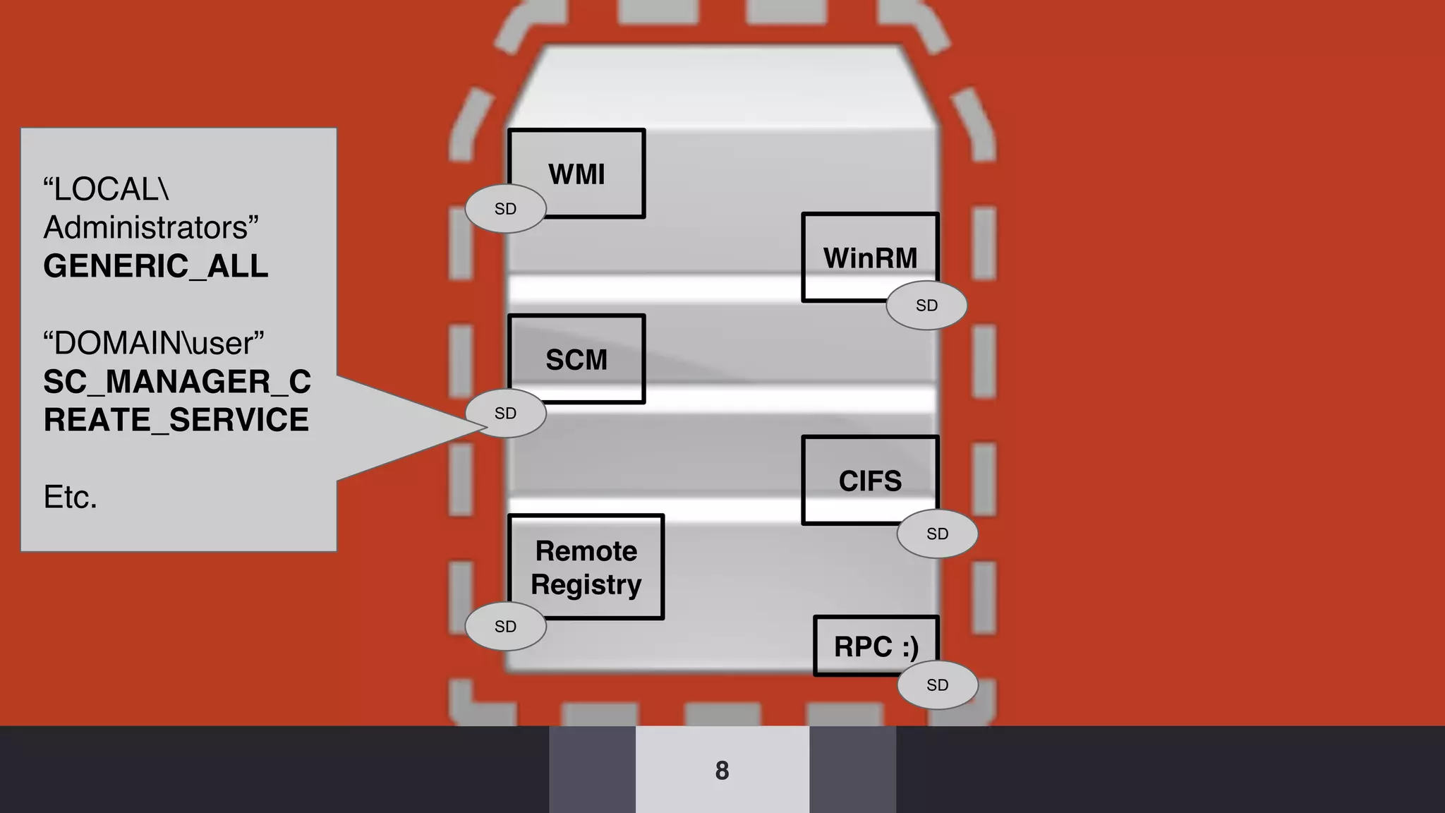 8
CIFS
Remote
Registry
WinRM
SCM
WMI
RPC :)
SD
SD
“LOCAL
Administrators”
GENERIC_ALL
“DOMAINuser”
SC_MANAGER_C
REATE_SERVICE
Etc.
SD
SD
SD
SD
 