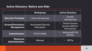 Active Directory: Before and After
34
Workgroup Active Directory
Security Principals Local users/groups
+ Domain
users/groups
Access/Permission
Management
Host-based Security
Descriptors
+ Default domain
groups added to
local groups
Authentication NTLM (SAM)
+ Kerberos/NTLM
(NTDS)
Resource
Administration
Manual + GPOs
 