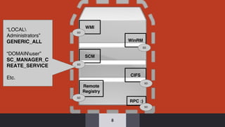 8
CIFS
Remote
Registry
WinRM
SCM
WMI
RPC :)
SD
SD
“LOCAL
Administrators”
GENERIC_ALL
“DOMAINuser”
SC_MANAGER_C
REATE_SERVICE
Etc.
SD
SD
SD
SD
 
