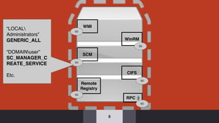 8
CIFS
Remote
Registry
WinRM
SCM
WMI
RPC :)
SD
SD
“LOCAL
Administrators”
GENERIC_ALL
“DOMAINuser”
SC_MANAGER_C
REATE_SERVI...