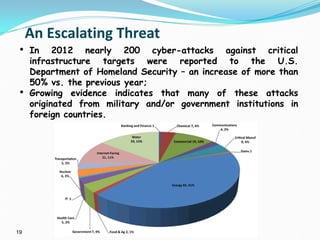 19
An Escalating Threat
• In 2012 nearly 200 cyber-attacks against critical
infrastructure targets were reported to the U.S.
Department of Homeland Security – an increase of more than
50% vs. the previous year;
• Growing evidence indicates that many of these attacks
originated from military and/or government institutions in
foreign countries.
 