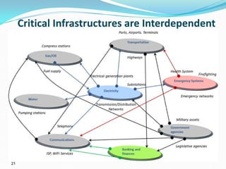 21
Critical Infrastructures are Interdependent
 