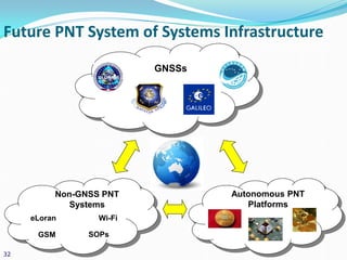 Future PNT System of Systems Infrastructure
32
Non-GNSS PNT
Systems
Autonomous PNT
Platforms
GNSSs
eLoran Wi-Fi
GSM SOPs
 
