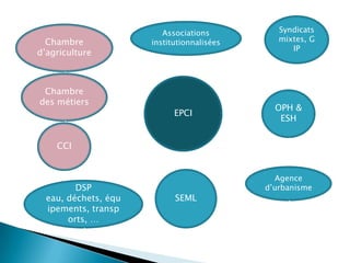 Syndicats mixtes, GIPAssociations institutionnaliséesChambre d’agricultureChambre des métiersEPCIOPH & ESHCCIAgence d’urbanismeSEMLDSPeau, déchets, équipements, transports, …