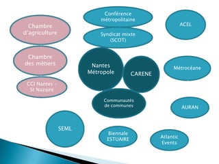 Conférence métropolitaineACELChambre d’agricultureSyndicat mixte (SCOT)Chambre des métiersNantes MétropoleMétrocéaneCARENECCI Nantes –St NazaireCommunautés de communesAURANSEMLBiennaleESTUAIREAtlantic Events