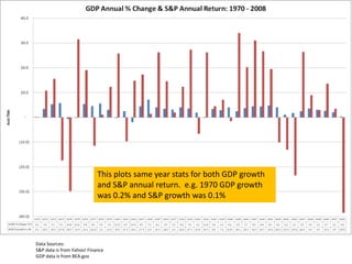 This plots same year stats for both GDP growth and S&P annual return.  e.g. 1970 GDP growth was 0.2% and S&P growth was 0.1% Data Sources:S&P data is from Yahoo! FinanceGDP data is from BEA.gov  
