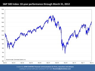 S&P 500 Index: 10-year performance through March 31, 2012
1700



1600



1500



1400



1300



1200



1100



1000



900



800



700



600

       Source for data: Commodity Systems, Inc.
500
   Mar-02         Mar-03            Mar-04        Mar-05   Mar-06       Mar-07      Mar-08       Mar-09       Mar-10   Mar-11   Mar-12


                            Created by JOHN CLINTON: Financial communications for firms, executives and advisors
                                Looking to connect with your customers? Let’s talk. fincomm@johnclinton.com
 