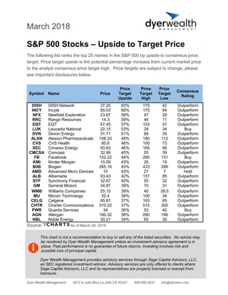 Dyer Wealth Management 5672 la Jolla Blvd La Jolla CA 92037 858.459.3937 info@dyerwm.com
March 2018
S&P 500 Stocks – Upside to Target Price
The following list ranks the top 25 names in the S&P 500 by upside to consensus price
target. Price target upside is the potential percentage increase from current market price
to the analyst consensus price target high. Price targets are subject to change, please
see important disclosures below.
Symbol Name Price
Price
Target
Upside
Price
Target
High
Price
Target
Low
Consensus
Rating
DISH DISH Network 37.25 83% 175 42 Outperform
INCY Incyte 85.03 68% 175 94 Outperform
NFX Newfield Exploration 23.67 59% 47 29 Outperform
RRC Range Resources 14.3 59% 44 11 Outperform
EQT EQT 47.45 57% 103 57 Outperform
LUK Leucadia National 22.15 53% 34 34 Buy
DVN Devon Energy 31.71 51% 68 35 Outperform
ALXN Alexion Pharmaceuticals 108.33 48% 180 112 Outperform
CVS CVS Health 60.6 46% 100 73 Outperform
XEC Cimarex Energy 93.63 46% 185 98 Outperform
CMCSA Comcast 32.99 45% 55 39 Outperform
FB Facebook 152.22 44% 260 131 Buy
KMI Kinder Morgan 15.09 43% 26 19 Outperform
BIIB Biogen 265.16 43% 433 289 Outperform
AMD Advanced Micro Devices 10 43% 27 7 Hold
ALB Albemarle 93.43 42% 157 85 Outperform
SYF Synchrony Financial 32.67 40% 55 32 Outperform
GM General Motors 34.87 39% 70 31 Outperform
WMB Williams Companies 25.15 39% 40 28.5 Outperform
MU Micron Technology 52.4 39% 100 34 Outperform
CELG Celgene 85.81 37% 163 85 Outperform
CHTR Charter Communications 310.22 37% 515 300 Outperform
PWR Quanta Services 34 36% 53 42 Buy
AGN Allergan 160.32 36% 280 166 Outperform
NBL Noble Energy 30.21 34% 65 30 Outperform
Source: As of March 28, 2018
This chart is not a recommendation to buy or sell any of the listed securities. No advice may
be rendered by Dyer Wealth Management unless an investment advisory agreement is in
place. Past performance is no guarantee of future returns. Investing involves risk and
possible loss of principal capital.
Dyer Wealth Management provides advisory services through Sage Capital Advisors, LLC,
an SEC registered investment advisor. Advisory services are only offered to clients where
Sage Capital Advisors, LLC and its representatives are properly licensed or exempt from
licensure.
 