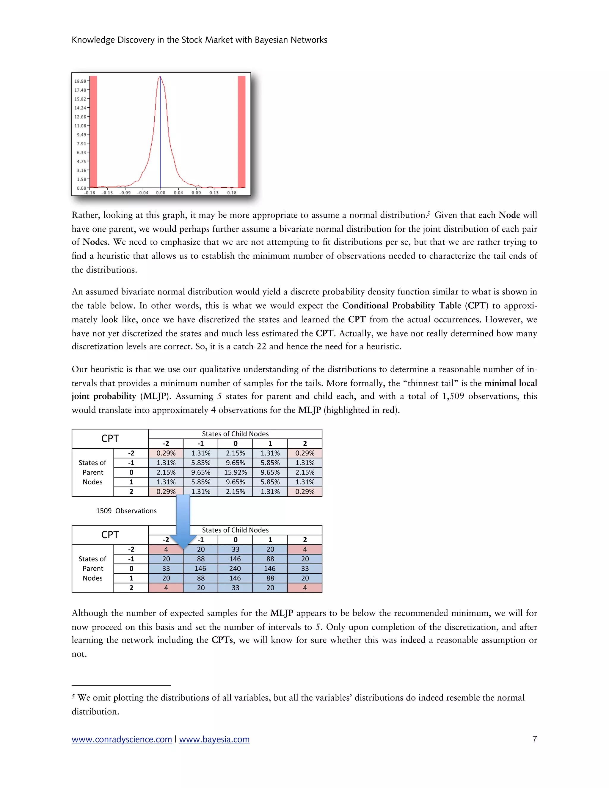 Knowledge Discovery in the Stock Market with Bayesian Networks




Rather, looking at this graph, it may be more appropriate to assume a normal distribution.5 Given that each Node will
have one parent, we would perhaps further assume a bivariate normal distribution for the joint distribution of each pair
of Nodes. We need to emphasize that we are not attempting to t distributions per se, but that we are rather trying to
    nd a heuristic that allows us to establish the minimum number of observations needed to characterize the tail ends of
the distributions.

An assumed bivariate normal distribution would yield a discrete probability density function similar to what is shown in
the table below. In other words, this is what we would expect the Conditional Probability Table (CPT) to approxi-
mately look like, once we have discretized the states and learned the CPT from the actual occurrences. However, we
have not yet discretized the states and much less estimated the CPT. Actually, we have not really determined how many
discretization levels are correct. So, it is a catch-22 and hence the need for a heuristic.

Our heuristic is that we use our qualitative understanding of the distributions to determine a reasonable number of in-
tervals that provides a minimum number of samples for the tails. More formally, the “thinnest tail” is the minimal local
joint probability (MLJP). Assuming 5 states for parent and child each, and with a total of 1,509 observations, this
would translate into approximately 4 observations for the MLJP (highlighted in red).

                                      :212.-;4<;7=3>?;@4?.-
           789             !"       !#           $         #       "
                  !"     !"#$%    &"'&%       #"&(%      &"'&%   !"#$%
    :212.-;4<;    !#     &"'&%    (")(%       $"*(%      (")(%   &"'&%
     81/.52;       $     #"&(%    $"*(%      &("$#%      $"*(%   #"&(%
     @4?.-         #     &"'&%    (")(%       $"*(%      (")(%   &"'&%
                   "     !"#$%    &"'&%       #"&(%      &"'&%   !"#$%

         &(!$ +,-./012345-

                                      :212.-;4<;7=3>?;@4?.-
           789               !"     !#           $         #      "
                  !"          6     #!          ''         #!     6
    :212.-;4<;    !#         #!     ))         &6*         ))     #!
     81/.52;       $         ''    &6*         #6!        &6*     ''
     @4?.-         #         #!     ))         &6*         ))     #!
                   "          6     #!          ''         #!     6


Although the number of expected samples for the MLJP appears to be below the recommended minimum, we will for
now proceed on this basis and set the number of intervals to 5. Only upon completion of the discretization, and after
learning the network including the CPTs, we will know for sure whether this was indeed a reasonable assumption or
not.



5   We omit plotting the distributions of all variables, but all the variables’ distributions do indeed resemble the normal
distribution.


www.conradyscience.com | www.bayesia.com
                                                                                     7
 