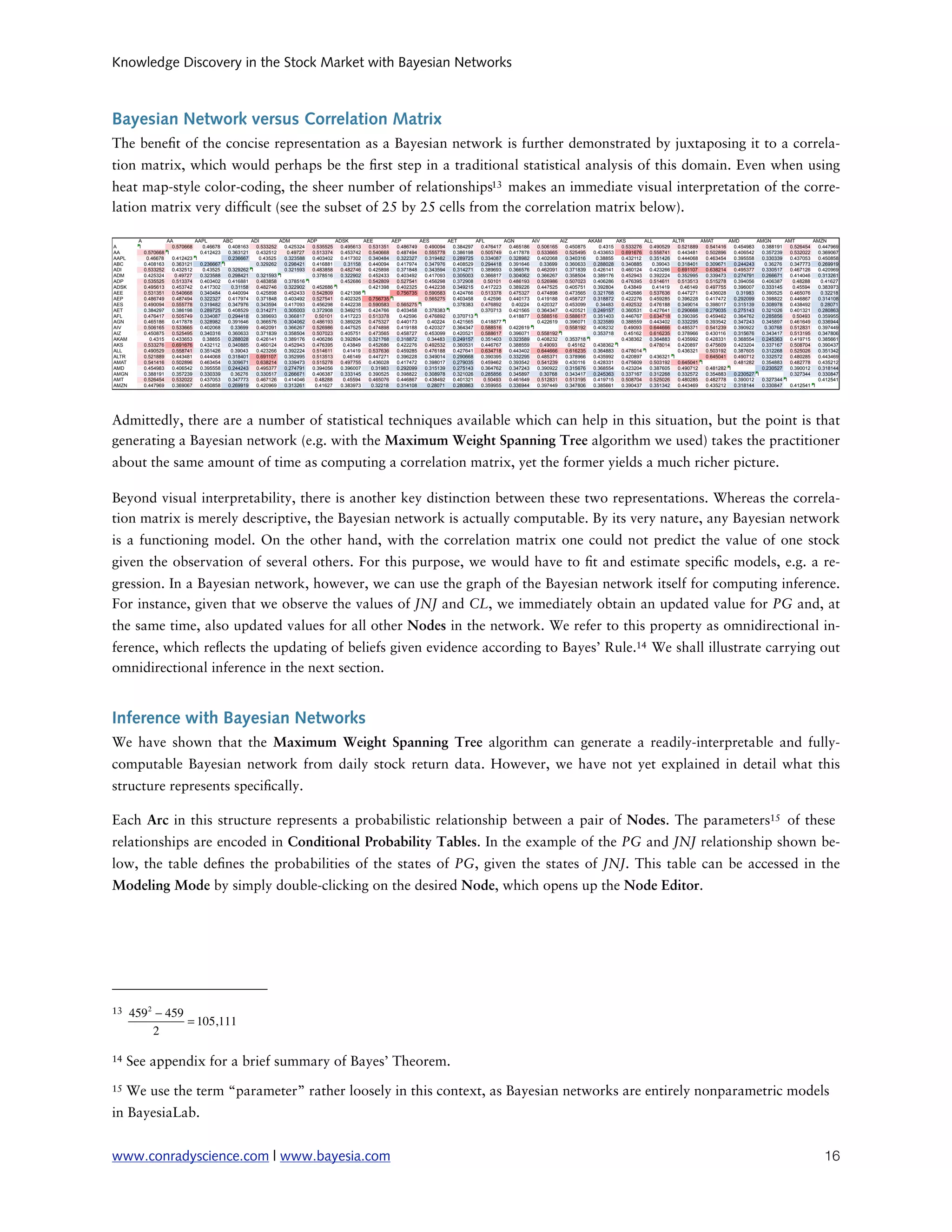 Knowledge Discovery in the Stock Market with Bayesian Networks



Bayesian Network versus Correlation Matrix
The bene t of the concise representation as a Bayesian network is further demonstrated by juxtaposing it to a correla-
tion matrix, which would perhaps be the rst step in a traditional statistical analysis of this domain. Even when using
heat map-style color-coding, the sheer number of relationships13 makes an immediate visual interpretation of the corre-
lation matrix very dif cult (see the subset of 25 by 25 cells from the correlation matrix below).

        A            AA         AAPL       ABC        ADI        ADM        ADP        ADSK       AEE        AEP        AES        AET        AFL        AGN        AIV        AIZ         AKAM       AKS        ALL        ALTR       AMAT       AMD        AMGN       AMT        AMZN
A       1              0.570668    0.46678   0.408163   0.533252   0.425324   0.535525   0.495613   0.531351   0.486749   0.490094   0.384297   0.476417   0.465186   0.506165   0.450875      0.4315   0.533276   0.490529   0.521889   0.541416   0.454983   0.388191   0.526454   0.447969
AA          0.570668 1            0.412423   0.363121   0.432512    0.49727   0.513374   0.453742   0.540668   0.487494   0.555778   0.386198   0.505749   0.417878   0.533665   0.525495    0.433653   0.691676   0.558741   0.443481   0.502896   0.406542   0.357239   0.532022   0.369067
AAPL         0.46678   0.412423 1            0.236667    0.43525   0.323588   0.403402   0.417302   0.340484   0.322327   0.319482   0.289725   0.334087   0.328982   0.402068   0.340316     0.38855   0.432112   0.351426   0.444068   0.463454   0.395558   0.330339   0.437053   0.450858
ABC         0.408163   0.363121   0.236667 1            0.329262   0.298421   0.416881    0.31158   0.440094   0.417974   0.347976   0.408529   0.294418   0.391646    0.33699   0.360633    0.288028   0.340885    0.39043   0.318401   0.309671   0.244243    0.36276   0.347773   0.269919
ADI         0.533252   0.432512    0.43525   0.329262 1            0.321593   0.483858   0.482746   0.425898   0.371848   0.343594   0.314271   0.389693   0.366576   0.462091   0.371839    0.426141   0.460124   0.423266   0.691107   0.638214   0.495377   0.330517   0.467126   0.420969
ADM         0.425324    0.49727   0.323588   0.298421   0.321593 1            0.378516   0.322902   0.452433   0.403492   0.417093   0.305003   0.366817   0.304062   0.366267   0.358504    0.389176   0.452943   0.392224   0.352995   0.339473   0.274791   0.266671   0.414046   0.313261
ADP         0.535525   0.513374   0.403402   0.416881   0.483858   0.378516 1            0.452686   0.542809   0.527541   0.456298   0.372908    0.50101   0.486193   0.526986   0.507023    0.406286   0.476395   0.514611   0.513513   0.515278   0.394056   0.406387    0.48288    0.41627
ADSK        0.495613   0.453742   0.417302    0.31158   0.482746   0.322902   0.452686 1            0.421398   0.402325   0.442238   0.349215   0.417223   0.389226   0.447525   0.405751    0.392804    0.43849    0.41419    0.46149   0.497755   0.396007   0.333145    0.45594   0.383973
AEE         0.531351   0.540668   0.340484   0.440094   0.425898   0.452433   0.542809   0.421398 1            0.756735   0.590583   0.424766   0.513378   0.475327   0.474898   0.473565    0.321768   0.452686   0.537636   0.447271   0.436028    0.31983   0.390525   0.465076    0.32218
AEP         0.486749   0.487494   0.322327   0.417974   0.371848   0.403492   0.527541   0.402325   0.756735 1            0.565275   0.403458    0.42596   0.440173   0.419188   0.458727    0.318872   0.422276   0.459285   0.396228   0.417472   0.292099   0.398822   0.446867   0.314108
AES         0.490094   0.555778   0.319482   0.347976   0.343594   0.417093   0.456298   0.442238   0.590583   0.565275 1            0.378383   0.476892    0.40224   0.420327   0.453099     0.34483   0.492532   0.476188   0.349014   0.398017   0.315139   0.308978   0.438492    0.28071
AET         0.384297   0.386198   0.289725   0.408529   0.314271   0.305003   0.372908   0.349215   0.424766   0.403458   0.378383 1            0.370713   0.421565   0.364347   0.420521    0.249157   0.360531   0.427641   0.290668   0.279035   0.275143   0.321026   0.401321   0.280863
AFL         0.476417   0.505749   0.334087   0.294418   0.389693   0.366817    0.50101   0.417223   0.513378    0.42596   0.476892   0.370713 1            0.418877   0.588516   0.588617    0.351403   0.446767   0.634718   0.390395   0.459462   0.364762   0.285856    0.50493   0.359955
AGN         0.465186   0.417878   0.328982   0.391646   0.366576   0.304062   0.486193   0.389226   0.475327   0.440173    0.40224   0.421565   0.418877 1            0.422619   0.396071    0.323589   0.388559   0.443402   0.332295   0.393542   0.347243   0.345897   0.461649   0.336944
AIV         0.506165   0.533665   0.402068    0.33699   0.462091   0.366267   0.526986   0.447525   0.474898   0.419188   0.420327   0.364347   0.588516   0.422619 1            0.558192    0.408232    0.49093   0.644666   0.485371   0.541239   0.390922    0.30768   0.512831   0.397449
AIZ         0.450875   0.525495   0.340316   0.360633   0.371839   0.358504   0.507023   0.405751   0.473565   0.458727   0.453099   0.420521   0.588617   0.396071   0.558192 1             0.353718    0.45162   0.616235   0.378966   0.430116   0.315676   0.343417   0.513195   0.347806
AKAM          0.4315   0.433653    0.38855   0.288028   0.426141   0.389176   0.406286   0.392804   0.321768   0.318872    0.34483   0.249157   0.351403   0.323589   0.408232   0.353718 1             0.438362   0.364883   0.435992   0.428331   0.368554   0.245363   0.419715   0.385661
AKS         0.533276   0.691676   0.432112   0.340885   0.460124   0.452943   0.476395    0.43849   0.452686   0.422276   0.492532   0.360531   0.446767   0.388559    0.49093     0.45162   0.438362 1            0.478014   0.420897   0.475609   0.423204   0.337167   0.508704   0.390437
ALL         0.490529   0.558741   0.351426    0.39043   0.423266   0.392224   0.514611    0.41419   0.537636   0.459285   0.476188   0.427641   0.634718   0.443402   0.644666   0.616235    0.364883   0.478014 1            0.436321   0.503192   0.387605   0.312268   0.525026   0.351342
ALTR        0.521889   0.443481   0.444068   0.318401   0.691107   0.352995   0.513513    0.46149   0.447271   0.396228   0.349014   0.290668   0.390395   0.332295   0.485371   0.378966    0.435992   0.420897   0.436321 1            0.645041   0.490712   0.332572   0.480285   0.443469
AMAT        0.541416   0.502896   0.463454   0.309671   0.638214   0.339473   0.515278   0.497755   0.436028   0.417472   0.398017   0.279035   0.459462   0.393542   0.541239   0.430116    0.428331   0.475609   0.503192   0.645041 1            0.481282   0.354883   0.482778   0.435212
AMD         0.454983   0.406542   0.395558   0.244243   0.495377   0.274791   0.394056   0.396007    0.31983   0.292099   0.315139   0.275143   0.364762   0.347243   0.390922   0.315676    0.368554   0.423204   0.387605   0.490712   0.481282 1            0.230527   0.390012   0.318144
AMGN        0.388191   0.357239   0.330339    0.36276   0.330517   0.266671   0.406387   0.333145   0.390525   0.398822   0.308978   0.321026   0.285856   0.345897    0.30768   0.343417    0.245363   0.337167   0.312268   0.332572   0.354883   0.230527 1            0.327344   0.330847
AMT         0.526454   0.532022   0.437053   0.347773   0.467126   0.414046    0.48288    0.45594   0.465076   0.446867   0.438492   0.401321    0.50493   0.461649   0.512831   0.513195    0.419715   0.508704   0.525026   0.480285   0.482778   0.390012   0.327344 1            0.412541
AMZN        0.447969   0.369067   0.450858   0.269919   0.420969   0.313261    0.41627   0.383973    0.32218   0.314108    0.28071   0.280863   0.359955   0.336944   0.397449   0.347806    0.385661   0.390437   0.351342   0.443469   0.435212   0.318144   0.330847   0.412541 1




Admittedly, there are a number of statistical techniques available which can help in this situation, but the point is that
generating a Bayesian network (e.g. with the Maximum Weight Spanning Tree algorithm we used) takes the practitioner
about the same amount of time as computing a correlation matrix, yet the former yields a much richer picture.

Beyond visual interpretability, there is another key distinction between these two representations. Whereas the correla-
tion matrix is merely descriptive, the Bayesian network is actually computable. By its very nature, any Bayesian network
is a functioning model. On the other hand, with the correlation matrix one could not predict the value of one stock
given the observation of several others. For this purpose, we would have to t and estimate speci c models, e.g. a re-
gression. In a Bayesian network, however, we can use the graph of the Bayesian network itself for computing inference.
For instance, given that we observe the values of JNJ and CL, we immediately obtain an updated value for PG and, at
the same time, also updated values for all other Nodes in the network. We refer to this property as omnidirectional in-
ference, which re ects the updating of beliefs given evidence according to Bayes’ Rule.14 We shall illustrate carrying out
omnidirectional inference in the next section.


Inference with Bayesian Networks
We have shown that the Maximum Weight Spanning Tree algorithm can generate a readily-interpretable and fully-
computable Bayesian network from daily stock return data. However, we have not yet explained in detail what this
structure represents speci cally.

Each Arc in this structure represents a probabilistic relationship between a pair of Nodes. The parameters15 of these
relationships are encoded in Conditional Probability Tables. In the example of the PG and JNJ relationship shown be-
low, the table de nes the probabilities of the states of PG, given the states of JNJ. This table can be accessed in the
Modeling Mode by simply double-clicking on the desired Node, which opens up the Node Editor.




13     459 2 − 459
                   = 105,111
            2

14   See appendix for a brief summary of Bayes’ Theorem.
15   We use the term “parameter” rather loosely in this context, as Bayesian networks are entirely nonparametric models
in BayesiaLab.


www.conradyscience.com | www.bayesia.com
                                                                                                                                                                                                                                              16
 