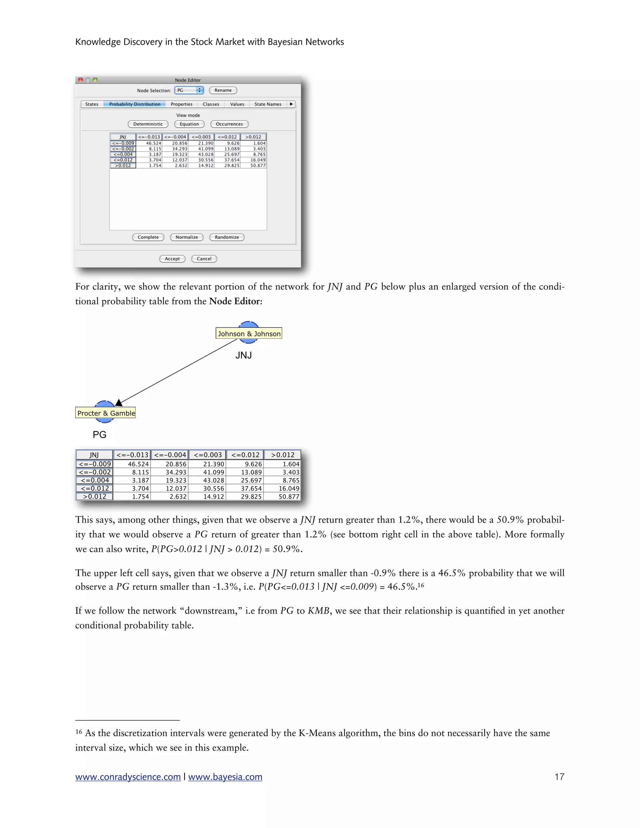 Knowledge Discovery in the Stock Market with Bayesian Networks




For clarity, we show the relevant portion of the network for JNJ and PG below plus an enlarged version of the condi-
tional probability table from the Node Editor:




This says, among other things, given that we observe a JNJ return greater than 1.2%, there would be a 50.9% probabil-
ity that we would observe a PG return of greater than 1.2% (see bottom right cell in the above table). More formally
we can also write, P(PG>0.012 | JNJ > 0.012) = 50.9%.

The upper left cell says, given that we observe a JNJ return smaller than -0.9% there is a 46.5% probability that we will
observe a PG return smaller than -1.3%, i.e. P(PG<=0.013 | JNJ <=0.009) = 46.5%.16

If we follow the network “downstream,” i.e from PG to KMB, we see that their relationship is quanti ed in yet another
conditional probability table.




16   As the discretization intervals were generated by the K-Means algorithm, the bins do not necessarily have the same
interval size, which we see in this example.


www.conradyscience.com | www.bayesia.com
                                                                                 17
 