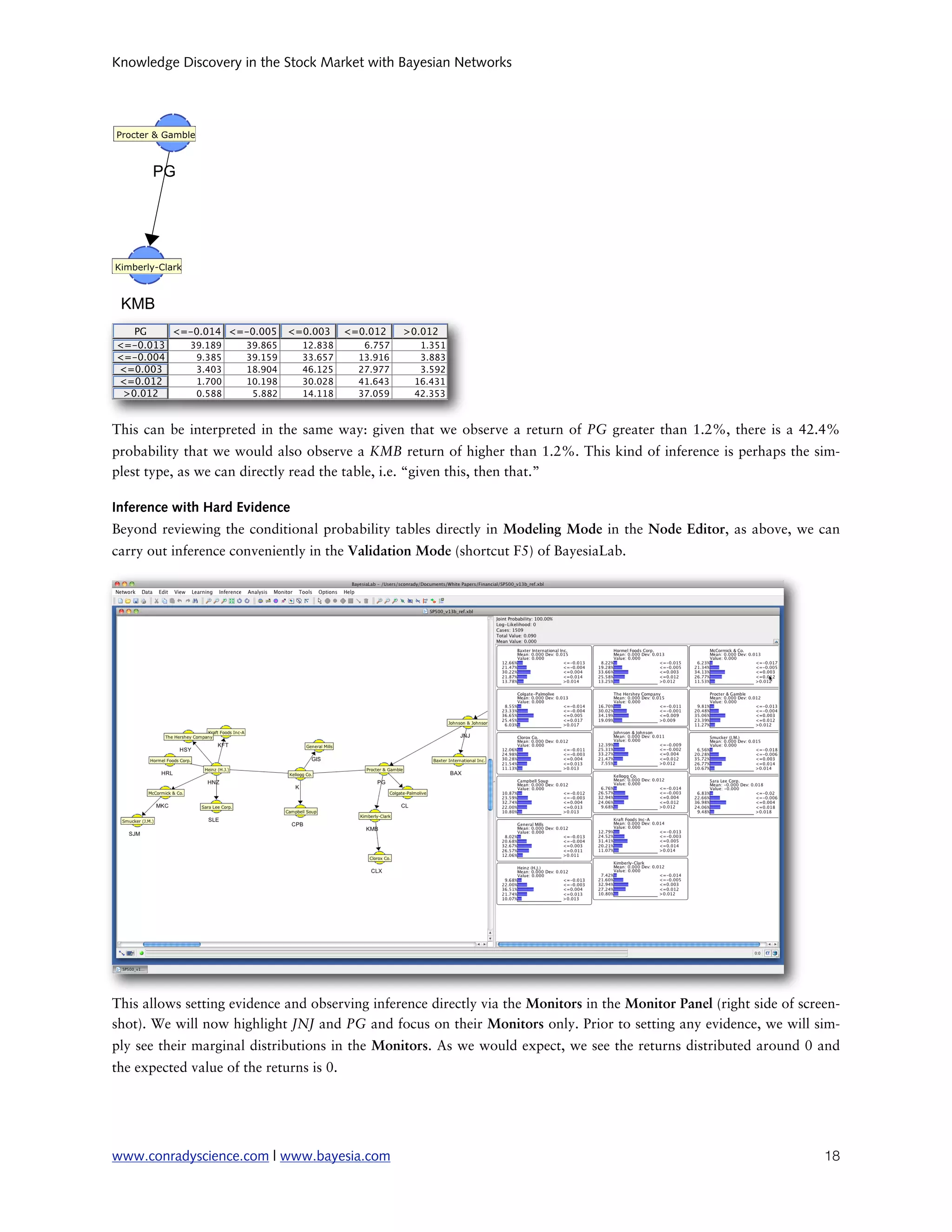 Knowledge Discovery in the Stock Market with Bayesian Networks




This can be interpreted in the same way: given that we observe a return of PG greater than 1.2%, there is a 42.4%
probability that we would also observe a KMB return of higher than 1.2%. This kind of inference is perhaps the sim-
plest type, as we can directly read the table, i.e. “given this, then that.”

Inference with Hard Evidence
Beyond reviewing the conditional probability tables directly in Modeling Mode in the Node Editor, as above, we can
carry out inference conveniently in the Validation Mode (shortcut F5) of BayesiaLab.




This allows setting evidence and observing inference directly via the Monitors in the Monitor Panel (right side of screen-
shot). We will now highlight JNJ and PG and focus on their Monitors only. Prior to setting any evidence, we will sim-
ply see their marginal distributions in the Monitors. As we would expect, we see the returns distributed around 0 and
the expected value of the returns is 0.




www.conradyscience.com | www.bayesia.com
                                                                              18
 