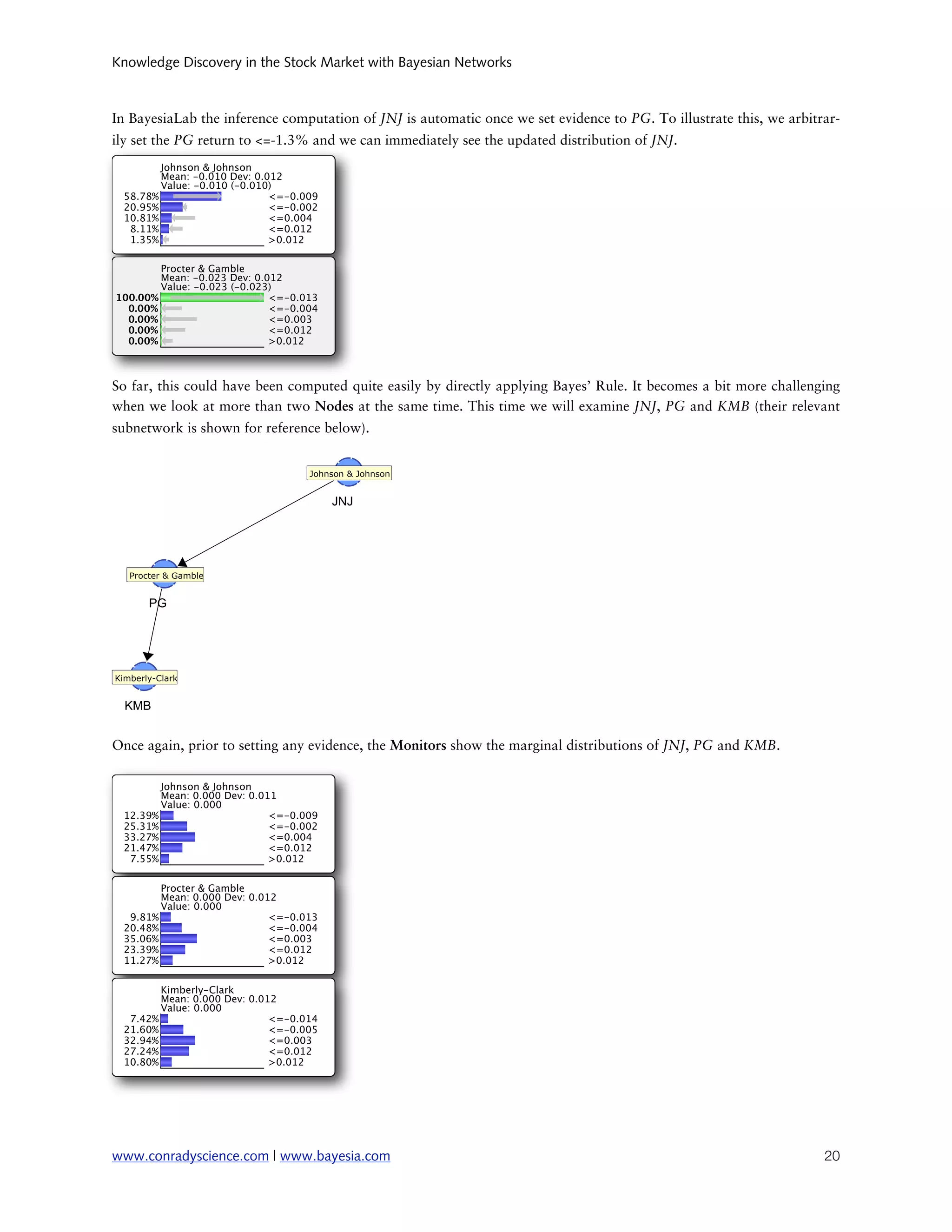 Knowledge Discovery in the Stock Market with Bayesian Networks



In BayesiaLab the inference computation of JNJ is automatic once we set evidence to PG. To illustrate this, we arbitrar-
ily set the PG return to <=-1.3% and we can immediately see the updated distribution of JNJ.




So far, this could have been computed quite easily by directly applying Bayes’ Rule. It becomes a bit more challenging
when we look at more than two Nodes at the same time. This time we will examine JNJ, PG and KMB (their relevant
subnetwork is shown for reference below).




Once again, prior to setting any evidence, the Monitors show the marginal distributions of JNJ, PG and KMB.




www.conradyscience.com | www.bayesia.com
                                                                            20
 
