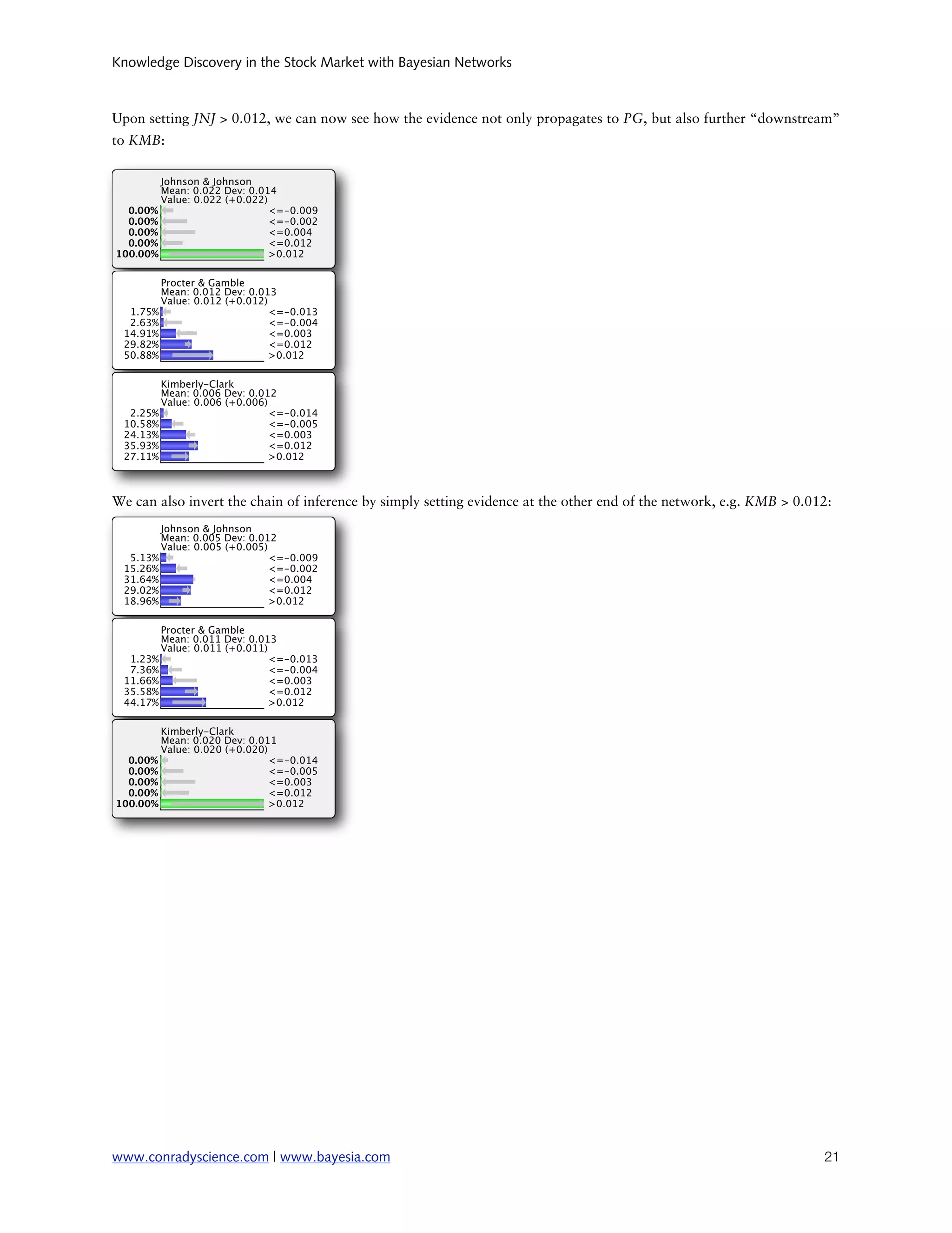 Knowledge Discovery in the Stock Market with Bayesian Networks



Upon setting JNJ > 0.012, we can now see how the evidence not only propagates to PG, but also further “downstream”
to KMB:




We can also invert the chain of inference by simply setting evidence at the other end of the network, e.g. KMB > 0.012:




www.conradyscience.com | www.bayesia.com
                                                                            21
 