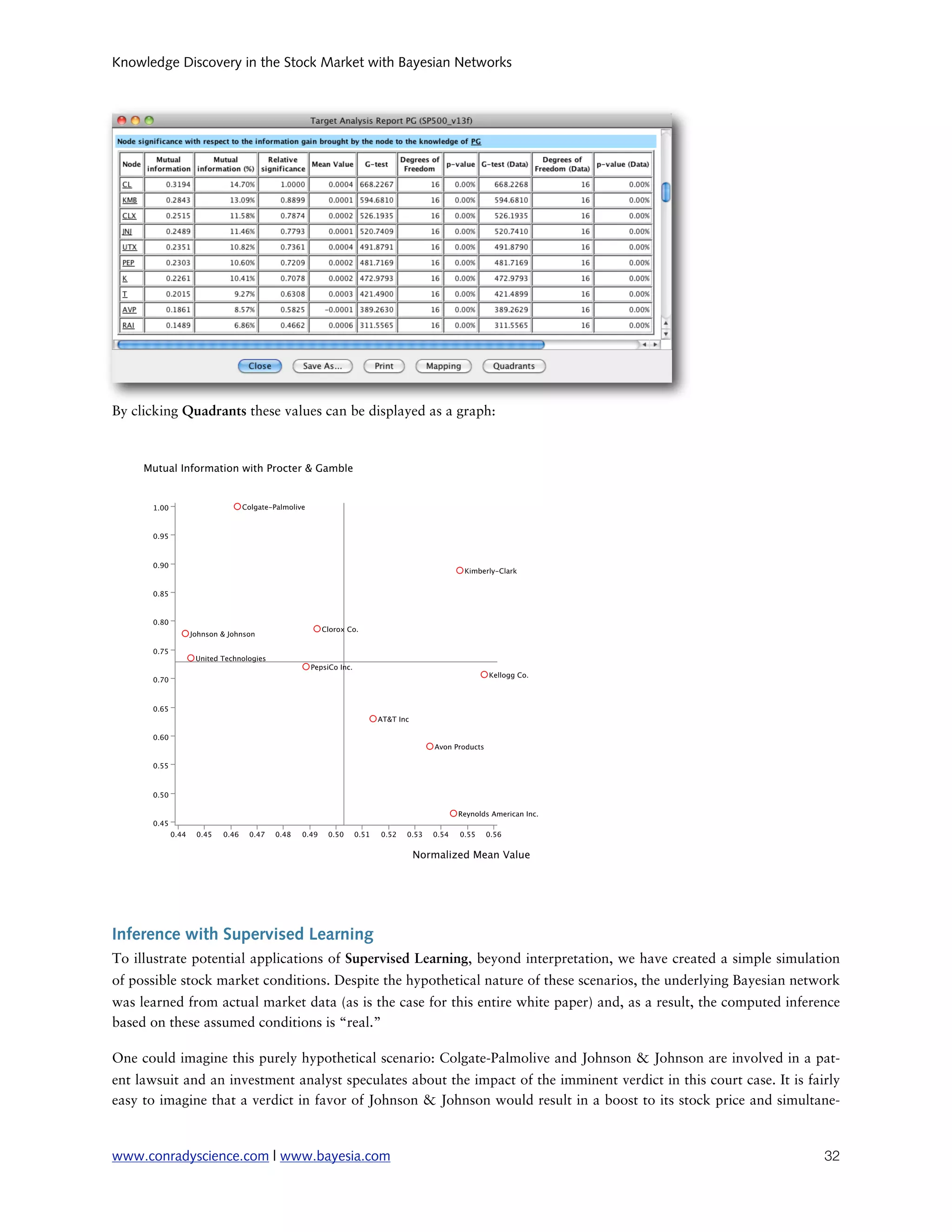 Knowledge Discovery in the Stock Market with Bayesian Networks




By clicking Quadrants these values can be displayed as a graph:




Inference with Supervised Learning
To illustrate potential applications of Supervised Learning, beyond interpretation, we have created a simple simulation
of possible stock market conditions. Despite the hypothetical nature of these scenarios, the underlying Bayesian network
was learned from actual market data (as is the case for this entire white paper) and, as a result, the computed inference
based on these assumed conditions is “real.”

One could imagine this purely hypothetical scenario: Colgate-Palmolive and Johnson & Johnson are involved in a pat-
ent lawsuit and an investment analyst speculates about the impact of the imminent verdict in this court case. It is fairly
easy to imagine that a verdict in favor of Johnson & Johnson would result in a boost to its stock price and simultane-



www.conradyscience.com | www.bayesia.com
                                                                              32
 
