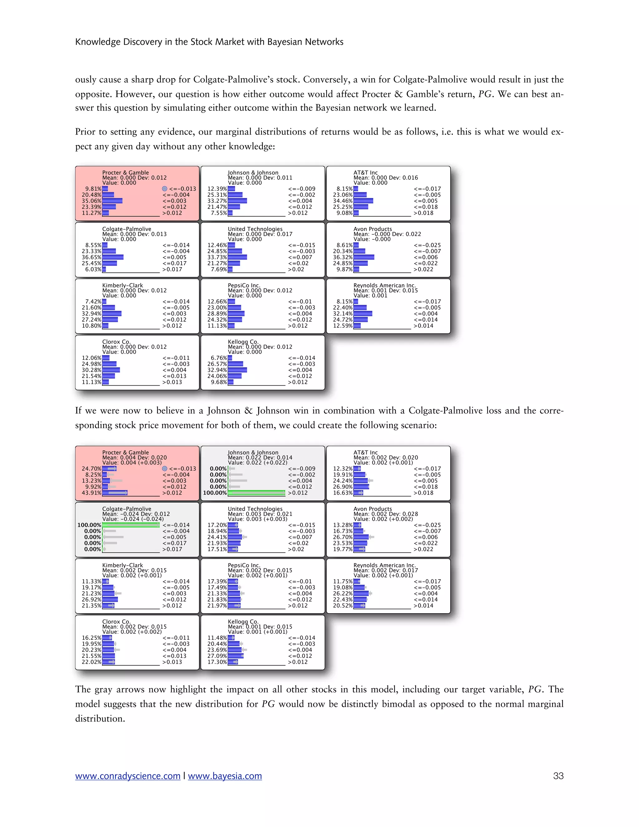 Knowledge Discovery in the Stock Market with Bayesian Networks



ously cause a sharp drop for Colgate-Palmolive’s stock. Conversely, a win for Colgate-Palmolive would result in just the
opposite. However, our question is how either outcome would affect Procter & Gamble’s return, PG. We can best an-
swer this question by simulating either outcome within the Bayesian network we learned.

Prior to setting any evidence, our marginal distributions of returns would be as follows, i.e. this is what we would ex-
pect any given day without any other knowledge:




If we were now to believe in a Johnson & Johnson win in combination with a Colgate-Palmolive loss and the corre-
sponding stock price movement for both of them, we could create the following scenario:




The gray arrows now highlight the impact on all other stocks in this model, including our target variable, PG. The
model suggests that the new distribution for PG would now be distinctly bimodal as opposed to the normal marginal
distribution.




www.conradyscience.com | www.bayesia.com
                                                                            33
 