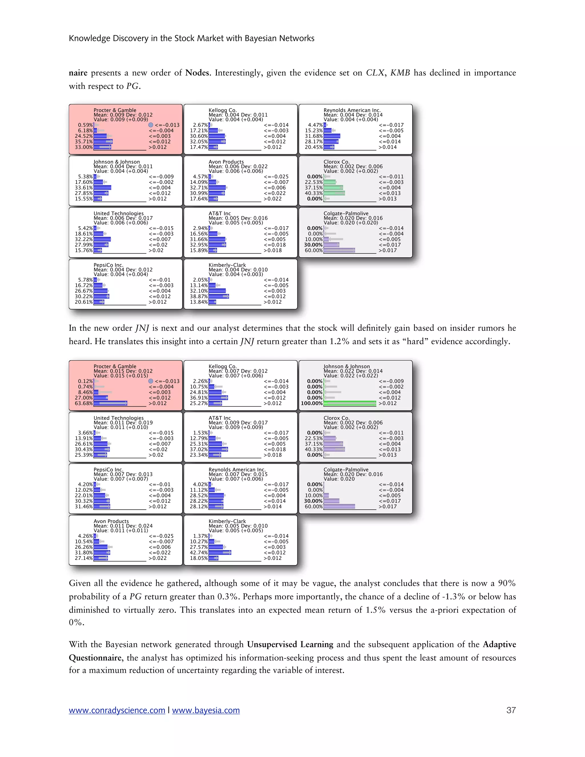 Knowledge Discovery in the Stock Market with Bayesian Networks



naire presents a new order of Nodes. Interestingly, given the evidence set on CLX, KMB has declined in importance
with respect to PG.




In the new order JNJ is next and our analyst determines that the stock will de nitely gain based on insider rumors he
heard. He translates this insight into a certain JNJ return greater than 1.2% and sets it as “hard” evidence accordingly.




Given all the evidence he gathered, although some of it may be vague, the analyst concludes that there is now a 90%
probability of a PG return greater than 0.3%. Perhaps more importantly, the chance of a decline of -1.3% or below has
diminished to virtually zero. This translates into an expected mean return of 1.5% versus the a-priori expectation of
0%.

With the Bayesian network generated through Unsupervised Learning and the subsequent application of the Adaptive
Questionnaire, the analyst has optimized his information-seeking process and thus spent the least amount of resources
for a maximum reduction of uncertainty regarding the variable of interest.



www.conradyscience.com | www.bayesia.com
                                                                              37
 