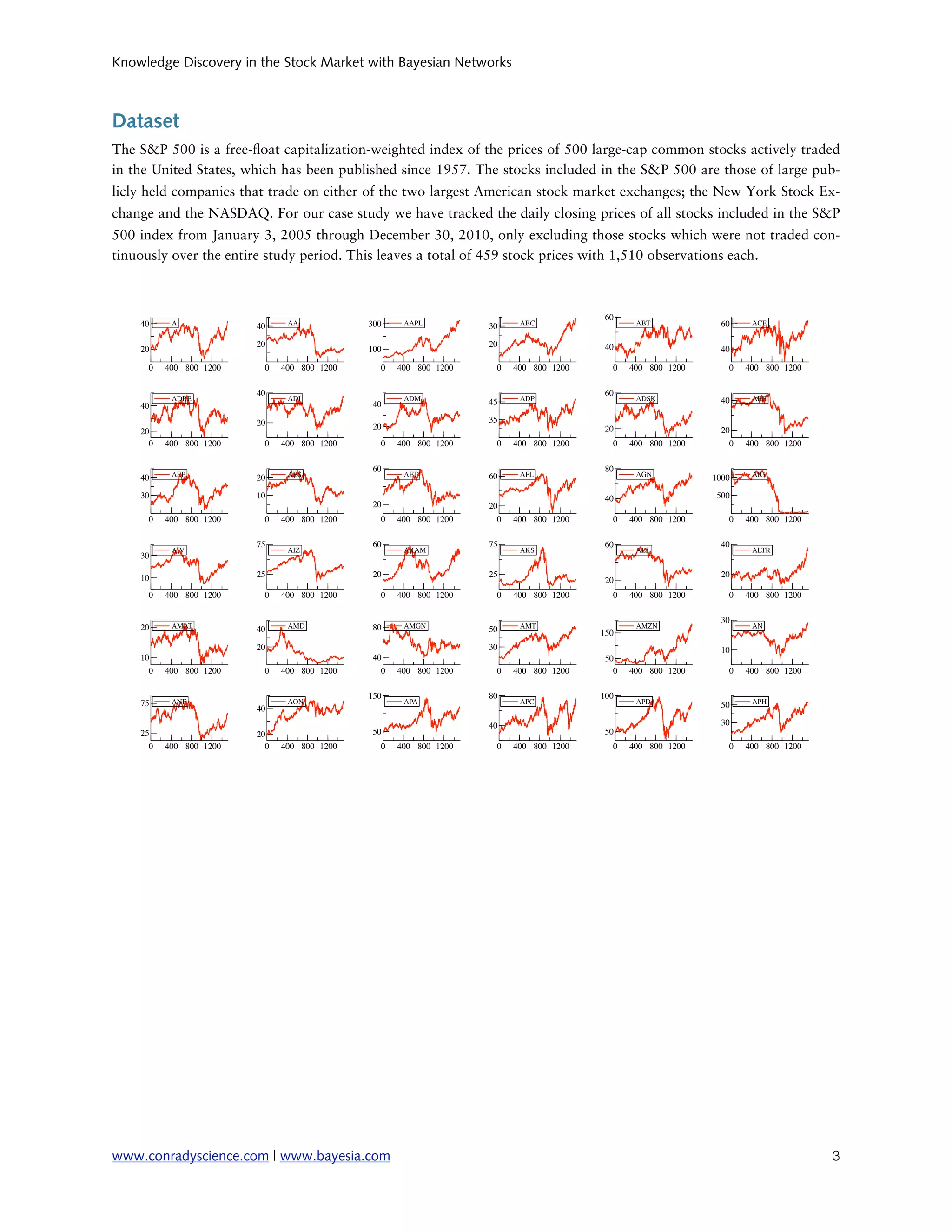 Knowledge Discovery in the Stock Market with Bayesian Networks



Dataset
The S&P 500 is a free- oat capitalization-weighted index of the prices of 500 large-cap common stocks actively traded
in the United States, which has been published since 1957. The stocks included in the S&P 500 are those of large pub-
licly held companies that trade on either of the two largest American stock market exchanges; the New York Stock Ex-
change and the NASDAQ. For our case study we have tracked the daily closing prices of all stocks included in the S&P
500 index from January 3, 2005 through December 30, 2010, only excluding those stocks which were not traded con-
tinuously over the entire study period. This leaves a total of 459 stock prices with 1,510 observations each.



                                                                                        60
    40     A                    AA            300    AAPL                ABC                   ABT            60     ACE
                         40                                        30

                         20                                        20                   40
    20                                        100                                                             40

     0    400 800 1200    0    400 800 1200     0   400 800 1200    0   400 800 1200     0    400 800 1200      0   400 800 1200

                         40                                                             60
           ADBE                 ADI                  ADM                 ADP                   ADSK           40     AEE
    40                                         40                  45

                         20                                        35
                                               20                                       20                    20
    20
      0   400 800 1200    0    400 800 1200     0   400 800 1200    0   400 800 1200     0    400 800 1200      0   400 800 1200

                                               60                                       80
           AEP                  AES                  AET           60    AFL                   AGN                   AIG
    40                   20                                                                                  1000

    30                   10                                                             40                   500
                                               20                  20
     0    400 800 1200    0    400 800 1200     0   400 800 1200    0   400 800 1200     0    400 800 1200      0   400 800 1200

                         75                    60                  75                   60                    40
           AIV                  AIZ                  AKAM                AKS                   ALL                   ALTR
    30

    10                   25                    20                  25                                         20
                                                                                        20
     0    400 800 1200    0    400 800 1200     0   400 800 1200    0   400 800 1200     0    400 800 1200      0   400 800 1200

                                                                                                              30
    20     AMAT                 AMD            80    AMGN                AMT                   AMZN                  AN
                         40                                        50                  150
                         20                                        30                                         10
    10                                         40                                       50
     0    400 800 1200    0    400 800 1200     0   400 800 1200    0   400 800 1200      0   400 800 1200      0   400 800 1200

                                              150                  80                  100
    75     ANF                  AON                  APA                 APC                   APD                   APH
                         40                                                                                   50

                                                                   40                                         30
    25                   20                    50                                       50
     0    400 800 1200     0   400 800 1200     0   400 800 1200    0   400 800 1200     0    400 800 1200      0   400 800 1200




www.conradyscience.com | www.bayesia.com
                                                                                          3
 