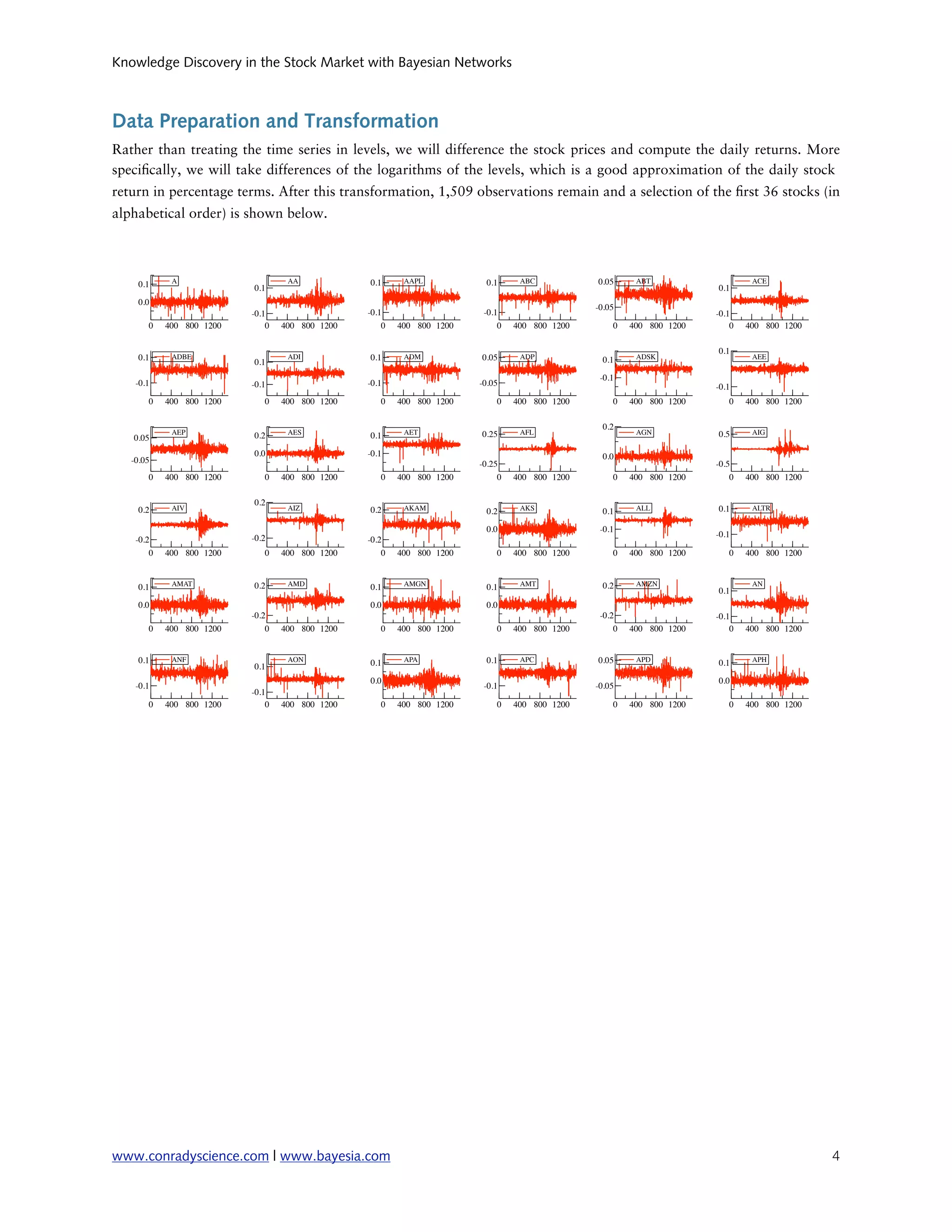 Knowledge Discovery in the Stock Market with Bayesian Networks



Data Preparation and Transformation
Rather than treating the time series in levels, we will difference the stock prices and compute the daily returns. More
speci cally, we will take differences of the logarithms of the levels, which is a good approximation of the daily stock
return in percentage terms. After this transformation, 1,509 observations remain and a selection of the rst 36 stocks (in
alphabetical order) is shown below.



            A                      AA            0.1     AAPL            0.1    ABC           0.05     ABT                    ACE
     0.1                  0.1                                                                                        0.1
     0.0
                                                                                              -0.05
                          -0.1                   -0.1                   -0.1                                         -0.1
       0   400 800 1200       0   400 800 1200      0   400 800 1200       0   400 800 1200       0   400 800 1200       0   400 800 1200

                                                                                                                     0.1
     0.1    ADBE                   ADI           0.1     ADM           0.05     ADP                    ADSK                   AEE
                          0.1                                                                   0.1

                                                                                               -0.1
    -0.1                  -0.1                   -0.1                  -0.05                                         -0.1
       0   400 800 1200      0    400 800 1200      0   400 800 1200       0   400 800 1200       0   400 800 1200      0    400 800 1200

                                                                                                0.2
            AEP                    AES                   AET           0.25     AFL                    AGN           0.5      AIG
   0.05                   0.2                    0.1

                          0.0                    -0.1                                           0.0
   -0.05                                                               -0.25                                         -0.5
       0   400 800 1200      0    400 800 1200      0   400 800 1200       0   400 800 1200       0   400 800 1200      0    400 800 1200

                          0.2
     0.2    AIV                    AIZ           0.2     AKAM                   AKS                    ALL           0.1      ALTR
                                                                         0.2                    0.1

                                                                         0.0                   -0.1
                          -0.2                                                                                       -0.1
    -0.2                                         -0.2
       0   400 800 1200      0    400 800 1200      0   400 800 1200       0   400 800 1200       0   400 800 1200      0    400 800 1200


            AMAT          0.2      AMD                   AMGN                   AMT             0.2    AMZN                   AN
     0.1                                         0.1                     0.1                                         0.1
     0.0                                         0.0                     0.0
                          -0.2                                                                 -0.2                  -0.1
       0   400 800 1200      0    400 800 1200      0   400 800 1200       0   400 800 1200       0   400 800 1200       0   400 800 1200


     0.1    ANF                    AON                   APA             0.1    APC           0.05     APD                    APH
                          0.1                    0.1                                                                 0.1

                                                 0.0                                                                 0.0
    -0.1                                                                -0.1                  -0.05
                          -0.1
       0   400 800 1200       0   400 800 1200      0   400 800 1200       0   400 800 1200       0   400 800 1200      0    400 800 1200




www.conradyscience.com | www.bayesia.com
                                                                                                   4
 