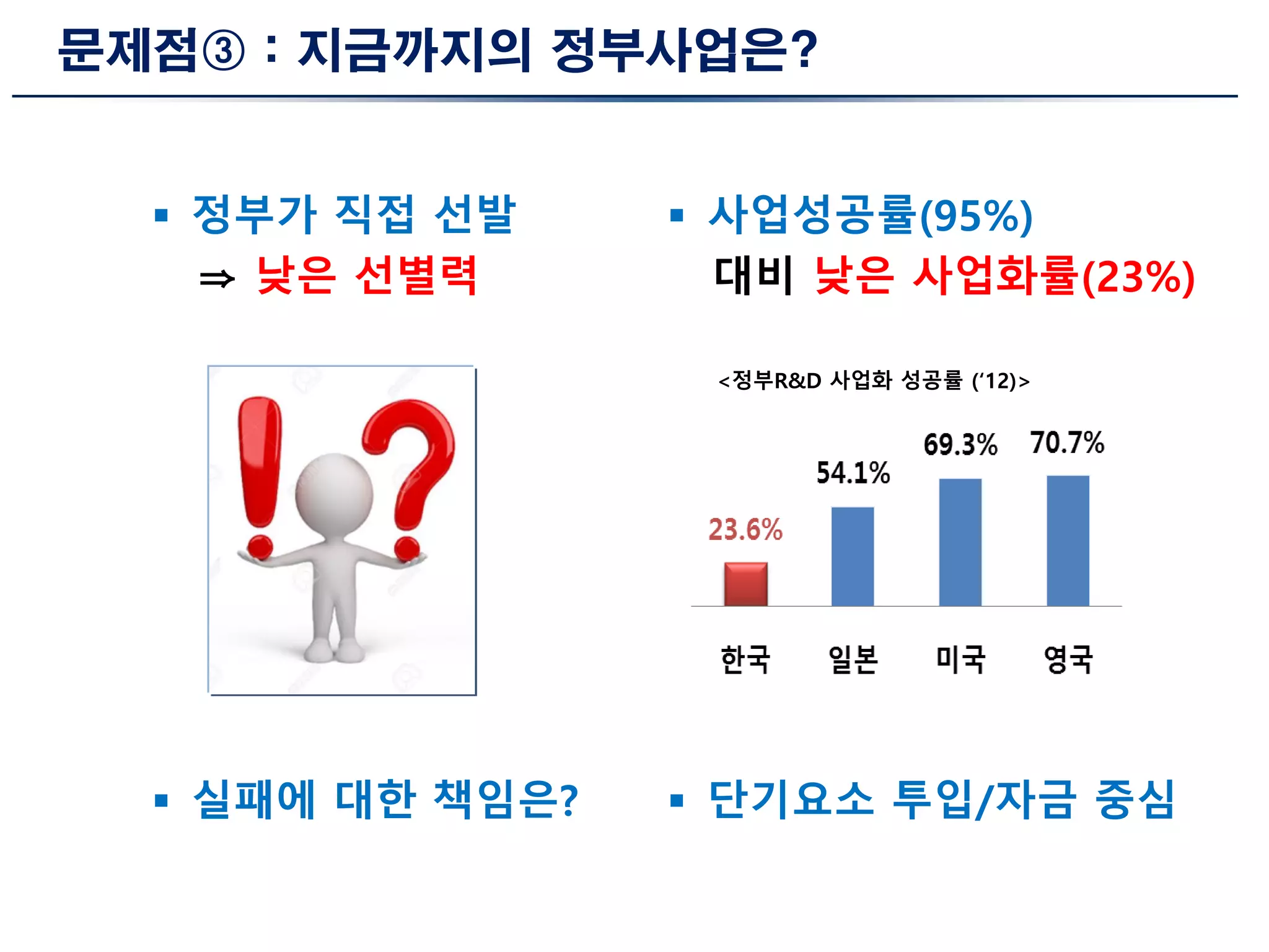 문제점③ : 지금까지의 정부사업은?
 정부가 직접 선발
⇒ 낮은 선별력
 실패에 대한 책임은?
 사업성공률(95%)
대비 낮은 사업화률(23%)
 단기요소 투입/자금 중심
<정부R&D 사업화 성공률 (‘12)>
 