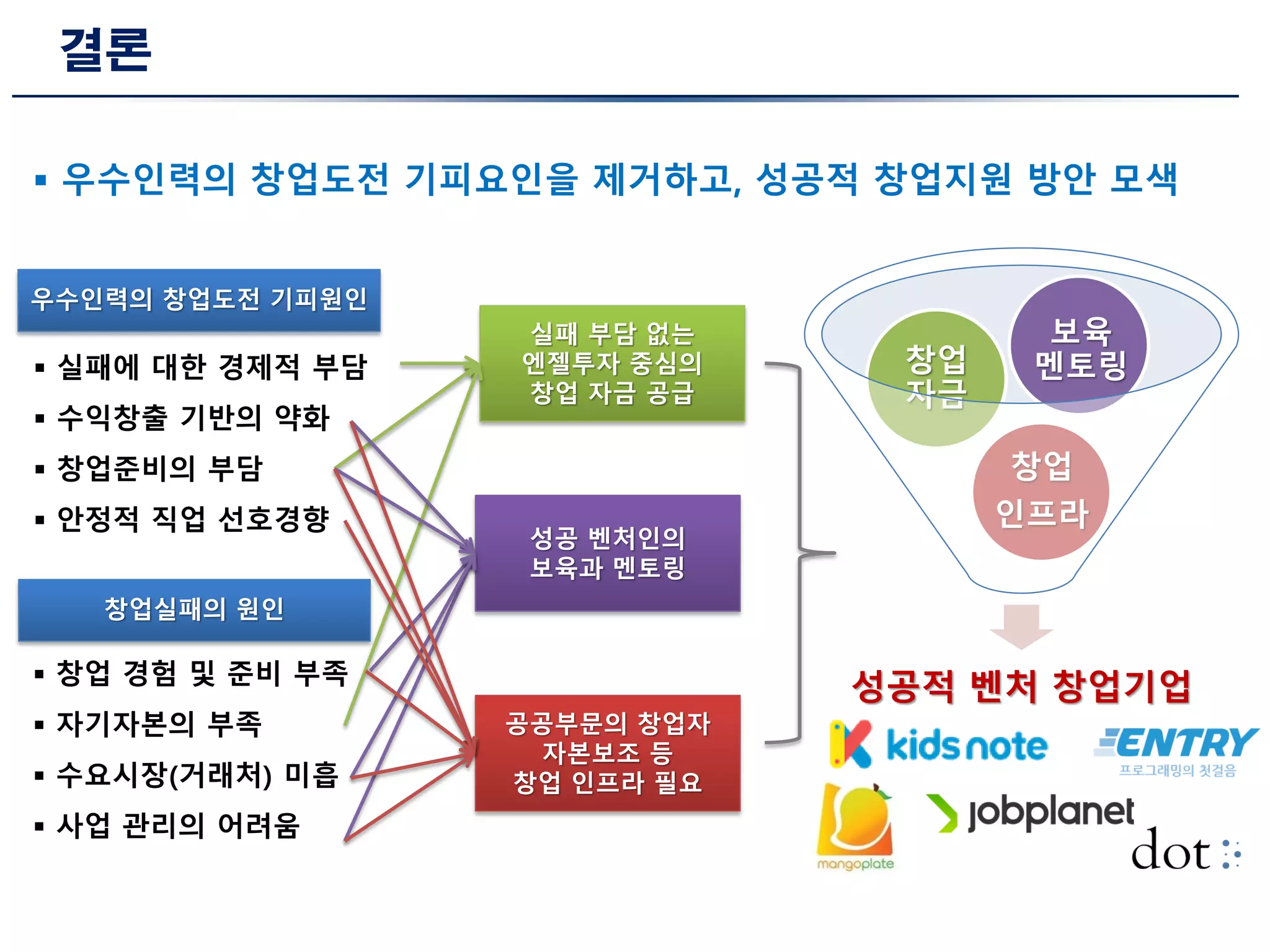 결론
 우수인력의 창업도전 기피요인을 제거하고, 성공적 창업지원 방안 모색
창업
인프라
성공적 벤처 창업기업
창업
자금
보육
멘토링
실패 부담 없는
엔젤투자 중심의
창업 자금 공급
성공 벤처인의
보육과 멘토링
공공부문의 창업자
자본보조 등
창업 인프라 필요
우수인력의 창업도전 기피원인
창업실패의 원인
 실패에 대한 경제적 부담
 수익창출 기반의 약화
 창업준비의 부담
 안정적 직업 선호경향
 창업 경험 및 준비 부족
 자기자본의 부족
 수요시장(거래처) 미흡
 사업 관리의 어려움
 