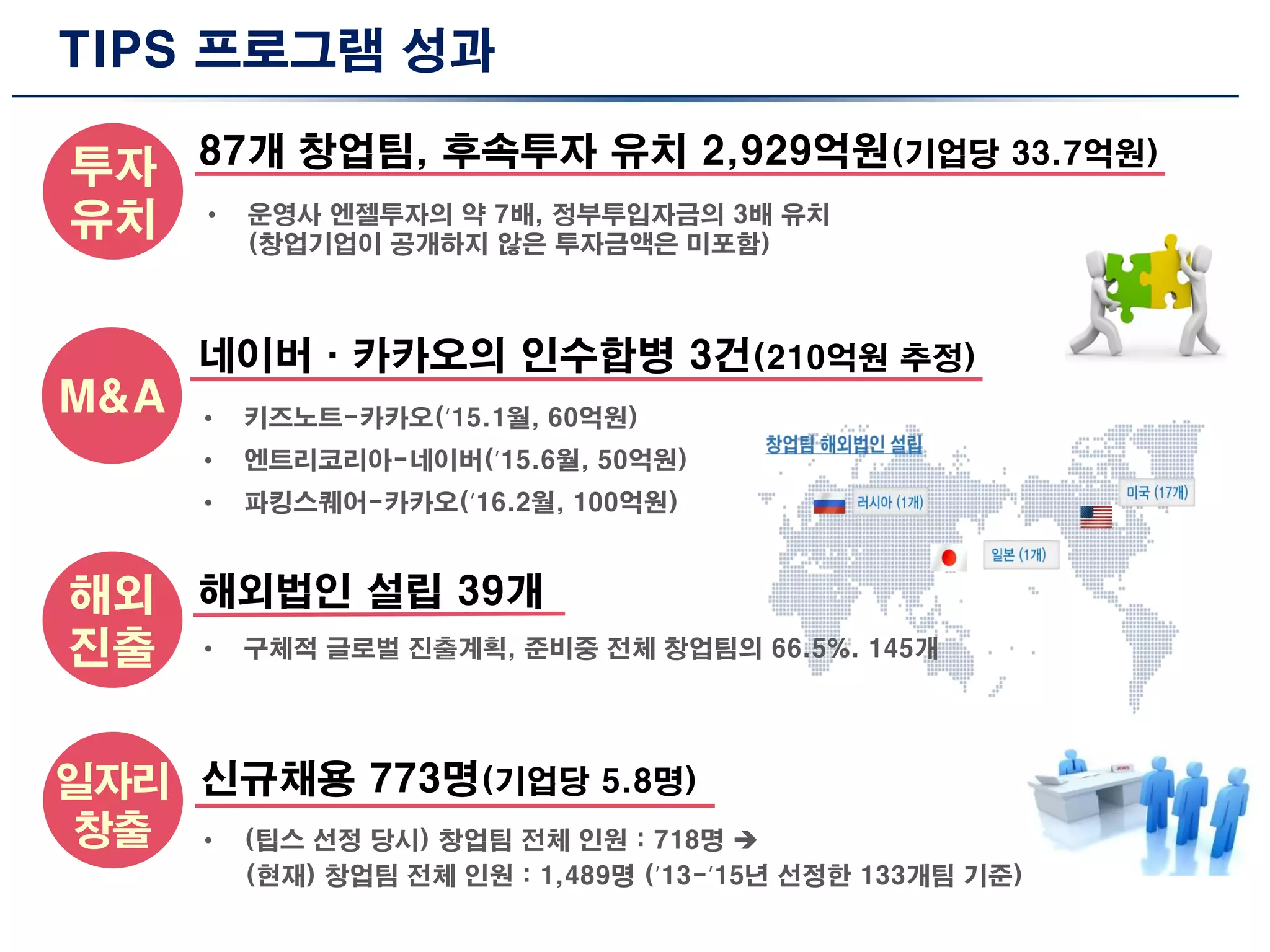 TIPS 프로그램 성과
투자
유치
87개 창업팀, 후속투자 유치 2,929억원(기업당 33.7억원)
• 운영사 엔젤투자의 약 7배, 정부투입자금의 3배 유치
(창업기업이 공개하지 않은 투자금액은 미포함)
M&A
네이버·카카오의 인수합병 3건(210억원 추정)
• 키즈노트-카카오(’15.1월, 60억원)
• 엔트리코리아-네이버(’15.6월, 50억원)
• 파킹스퀘어-카카오(’16.2월, 100억원)
신규채용 773명(기업당 5.8명)일자리
창출
해외
진출
해외법인 설립 39개
• 구체적 글로벌 진출계획, 준비중 전체 창업팀의 66.5%. 145개
• (팁스 선정 당시) 창업팀 전체 인원 : 718명 
(현재) 창업팀 전체 인원 : 1,489명 (’13-’15년 선정한 133개팀 기준)
 