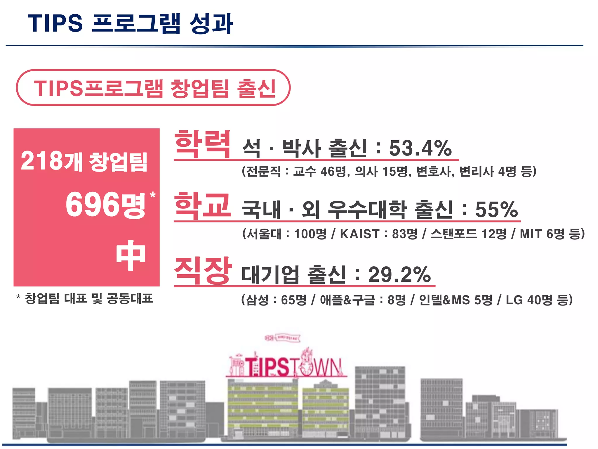 TIPS프로그램 창업팀 출신
TIPS 프로그램 성과
학교
학력
(전문직 : 교수 46명, 의사 15명, 변호사, 변리사 4명 등)
석·박사 출신 : 53.4%
(삼성 : 65명 / 애플&구글 : 8명 / 인텔&MS 5명 / LG 40명 등)
직장 대기업 출신 : 29.2%
(서울대 : 100명 / KAIST : 83명 / 스탠포드 12명 / MIT 6명 등)
국내·외 우수대학 출신 : 55%
218개 창업팀
696명
中
* 창업팀 대표 및 공동대표
*
 