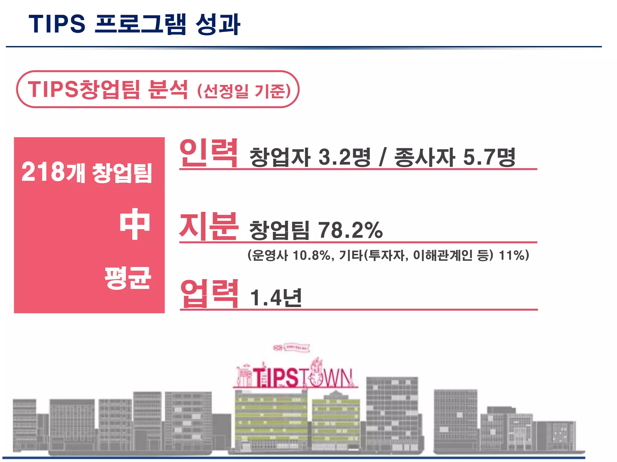TIPS 프로그램 성과
지분
인력
TIPS창업팀 분석 (선정일 기준)
창업자 3.2명 / 종사자 5.7명
창업팀 78.2%
218개 창업팀
中
업력 1.4년
(운영사 10.8%, 기타(투자자, 이해관계인 등) 11%)
평균
 