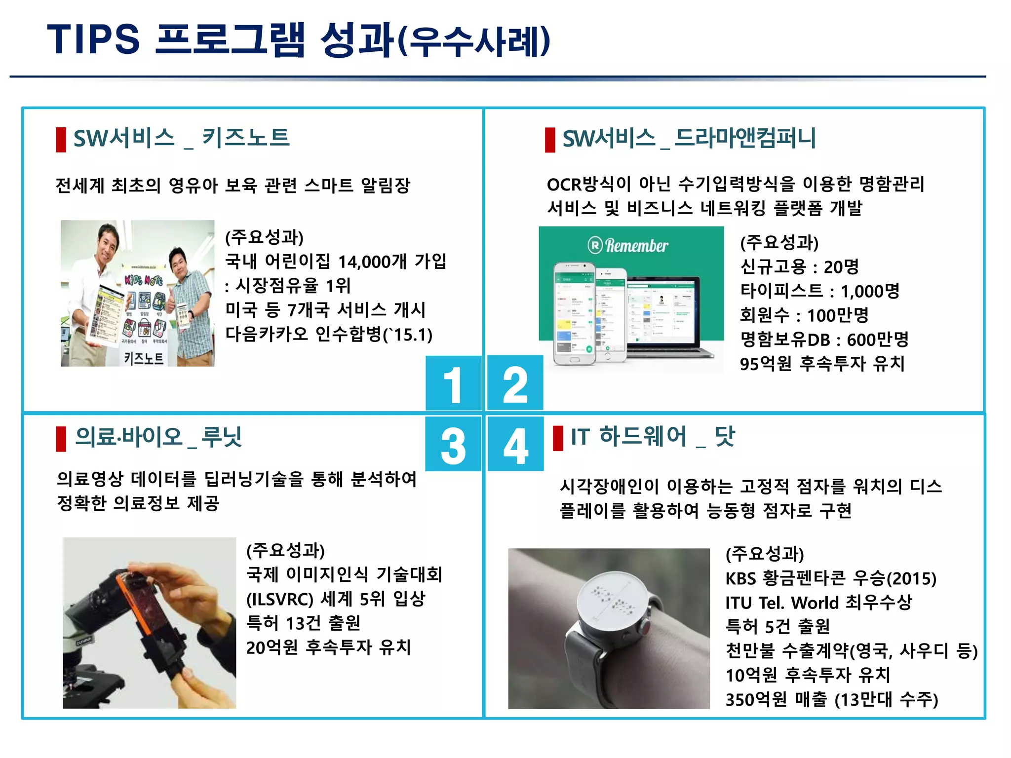 TIPS 프로그램 성과(우수사례)
전세계 최초의 영유아 보육 관련 스마트 알림장 OCR방식이 아닌 수기입력방식을 이용한 명함관리
서비스 및 비즈니스 네트워킹 플랫폼 개발
의료영상 데이터를 딥러닝기술을 통해 분석하여
정확한 의료정보 제공
(주요성과)
신규고용 : 20명
타이피스트 : 1,000명
회원수 : 100만명
명함보유DB : 600만명
95억원 후속투자 유치
(주요성과)
국제 이미지인식 기술대회
(ILSVRC) 세계 5위 입상
특허 13건 출원
20억원 후속투자 유치
시각장애인이 이용하는 고정적 점자를 워치의 디스
플레이를 활용하여 능동형 점자로 구현
(주요성과)
KBS 황금펜타콘 우승(2015)
ITU Tel. World 최우수상
특허 5건 출원
천만불 수출계약(영국, 사우디 등)
10억원 후속투자 유치
350억원 매출 (13만대 수주)
1 2
3 4
(주요성과)
국내 어린이집 14,000개 가입
: 시장점유율 1위
미국 등 7개국 서비스 개시
다음카카오 인수합병(`15.1)
 