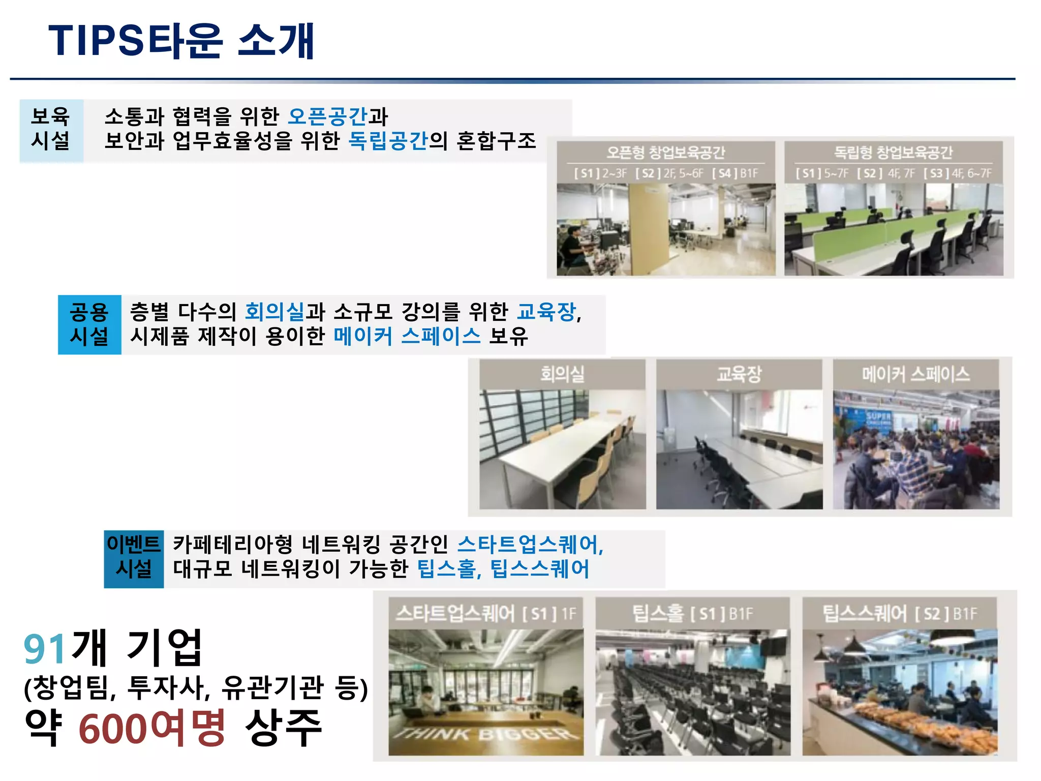 TIPS타운 소개
91개 기업
(창업팀, 투자사, 유관기관 등)
약 600여명 상주
소통과 협력을 위한 오픈공간과
보안과 업무효율성을 위한 독립공간의 혼합구조
보육
시설
이벤트
시설
카페테리아형 네트워킹 공간인 스타트업스퀘어,
대규모 네트워킹이 가능한 팁스홀, 팁스스퀘어
공용
시설
층별 다수의 회의실과 소규모 강의를 위한 교육장,
시제품 제작이 용이한 메이커 스페이스 보유
 