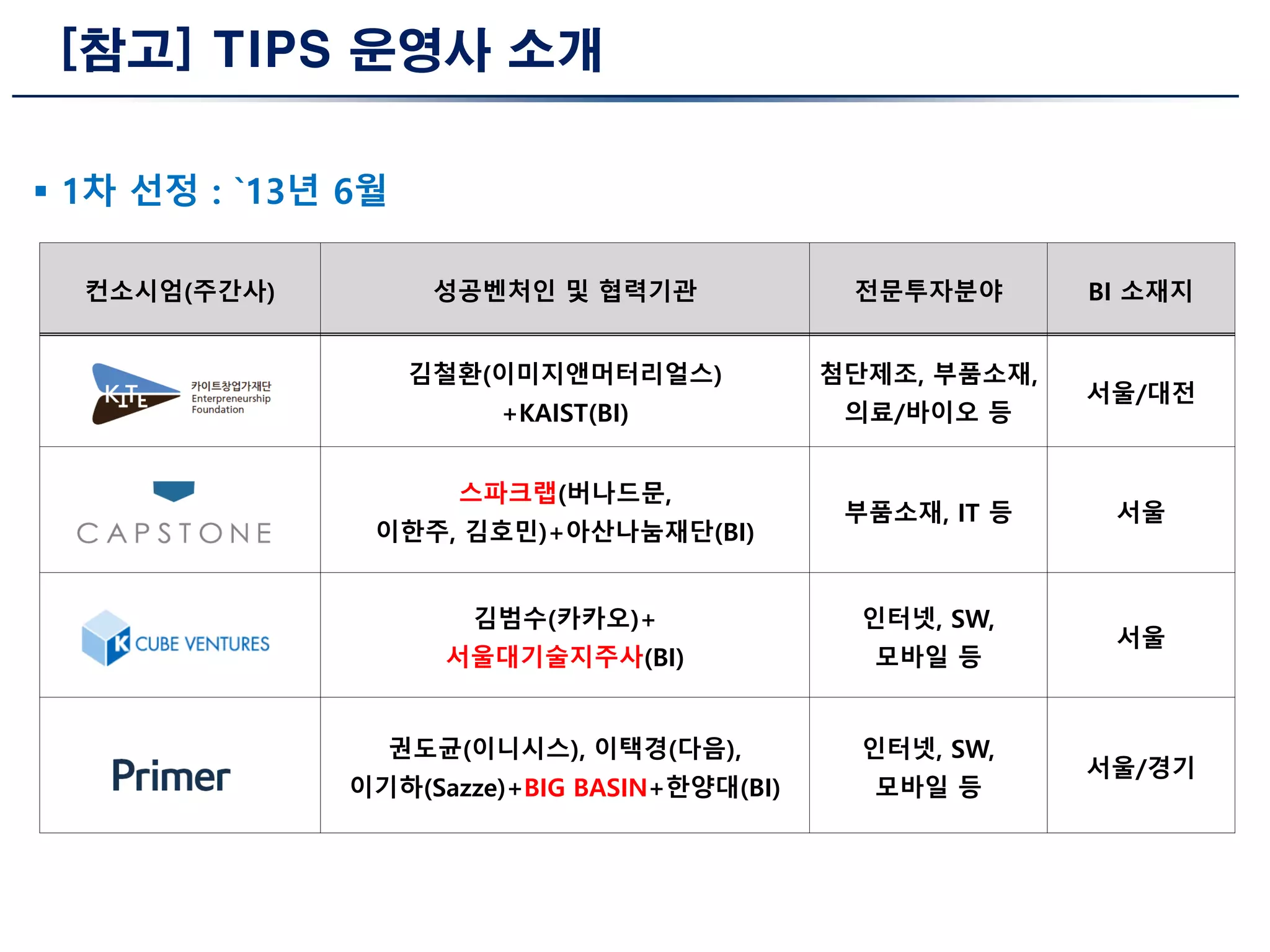 [참고] TIPS 운영사 소개
컨소시엄(주간사) 성공벤처인 및 협력기관 전문투자분야 BI 소재지
김철환(이미지앤머터리얼스)
+KAIST(BI)
첨단제조, 부품소재,
의료/바이오 등
서울/대전
스파크랩(버나드문,
이한주, 김호민)+아산나눔재단(BI)
부품소재, IT 등 서울
김범수(카카오)+
서울대기술지주사(BI)
인터넷, SW,
모바일 등
서울
권도균(이니시스), 이택경(다음),
이기하(Sazze)+BIG BASIN+한양대(BI)
인터넷, SW,
모바일 등
서울/경기
 1차 선정 : `13년 6월
 