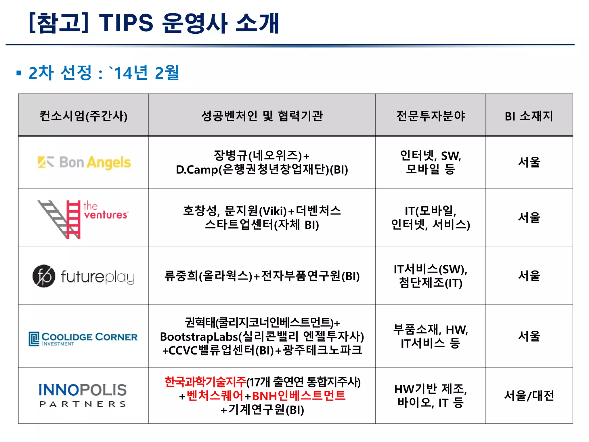 [참고] TIPS 운영사 소개
컨소시엄(주간사) 성공벤처인 및 협력기관 전문투자분야 BI 소재지
장병규(네오위즈)+
D.Camp(은행권청년창업재단)(BI)
인터넷, SW,
모바일 등
서울
호창성, 문지원(Viki)+더벤처스
스타트업센터(자체 BI)
IT(모바일,
인터넷, 서비스)
서울
류중희(올라웍스)+전자부품연구원(BI)
IT서비스(SW),
첨단제조(IT)
서울
권혁태(쿨리지코너인베스트먼트)+
BootstrapLabs(실리콘밸리 엔젤투자사)
+CCVC벨류업센터(BI)+광주테크노파크
부품소재, HW,
IT서비스 등
서울
한국과학기술지주(17개출연연통합지주사)
+벤처스퀘어+BNH인베스트먼트
+기계연구원(BI)
HW기반 제조,
바이오, IT 등
서울/대전
 2차 선정 : `14년 2월
 