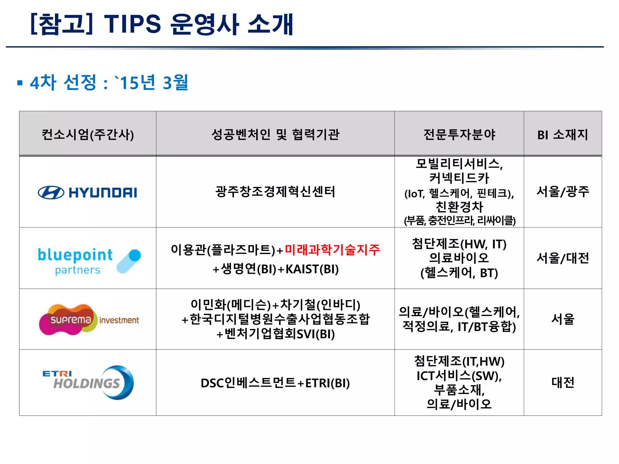[참고] TIPS 운영사 소개
컨소시엄(주간사) 성공벤처인 및 협력기관 전문투자분야 BI 소재지
광주창조경제혁신센터
모빌리티서비스,
커넥티드카
(IoT, 헬스케어, 핀테크),
친환경차
(부품,충전인프라,리싸이클)
서울/광주
이용관(플라즈마트)+미래과학기술지주
+생명연(BI)+KAIST(BI)
첨단제조(HW, IT)
의료바이오
(헬스케어, BT)
서울/대전
이민화(메디슨)+차기철(인바디)
+한국디지털병원수출사업협동조합
+벤처기업협회SVI(BI)
의료/바이오(헬스케어,
적정의료, IT/BT융합)
서울
DSC인베스트먼트+ETRI(BI)
첨단제조(IT,HW)
ICT서비스(SW),
부품소재,
의료/바이오
대전
 4차 선정 : `15년 3월
 