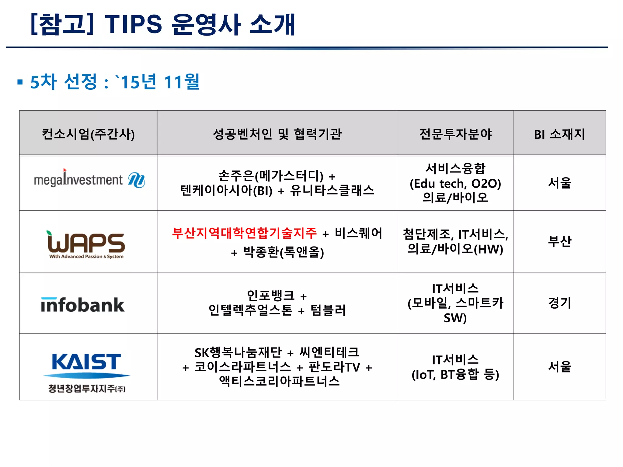 [참고] TIPS 운영사 소개
 5차 선정 : `15년 11월
컨소시엄(주간사) 성공벤처인 및 협력기관 전문투자분야 BI 소재지
손주은(메가스터디) +
텐케이아시아(BI) + 유니타스클래스
서비스융합
(Edu tech, O2O)
의료/바이오
서울
부산지역대학연합기술지주 + 비스퀘어
+ 박종환(록앤올)
첨단제조, IT서비스,
의료/바이오(HW)
부산
인포뱅크 +
인텔렉추얼스톤 + 텀블러
IT서비스
(모바일, 스마트카
SW)
경기
SK행복나눔재단 + 씨엔티테크
+ 코이스라파트너스 + 판도라TV +
액티스코리아파트너스
IT서비스
(IoT, BT융합 등)
서울
 