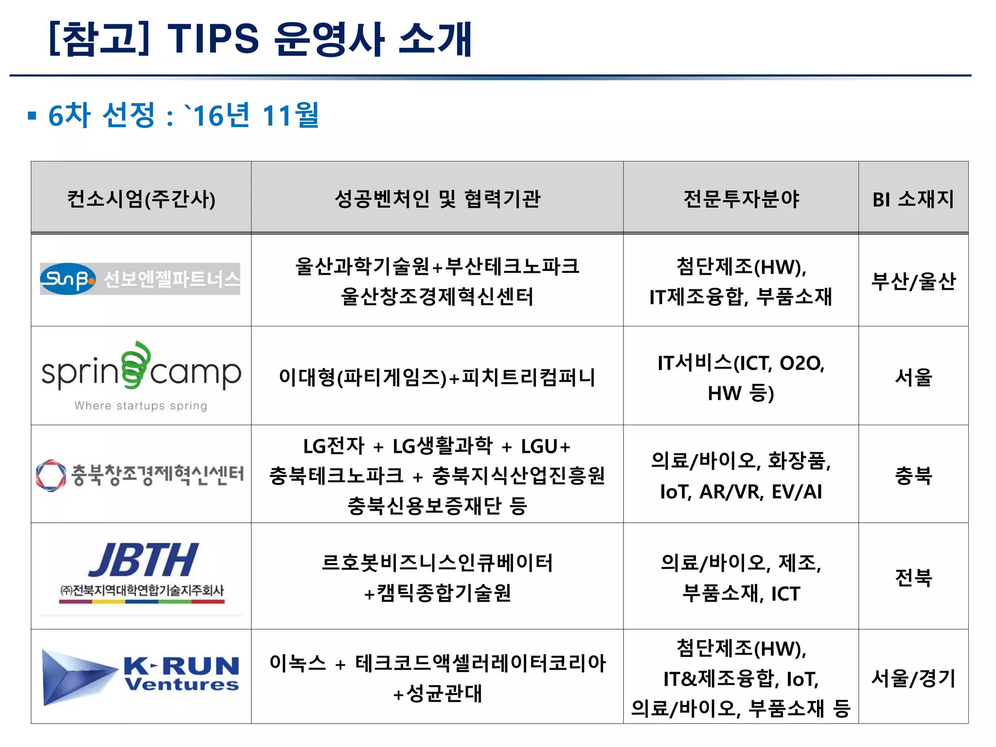 [참고] TIPS 운영사 소개
컨소시엄(주간사) 성공벤처인 및 협력기관 전문투자분야 BI 소재지
울산과학기술원+부산테크노파크
울산창조경제혁신센터
첨단제조(HW),
IT제조융합, 부품소재
부산/울산
이대형(파티게임즈)+피치트리컴퍼니
IT서비스(ICT, O2O,
HW 등)
서울
LG전자 + LG생활과학 + LGU+
충북테크노파크 + 충북지식산업진흥원
충북신용보증재단 등
의료/바이오, 화장품,
IoT, AR/VR, EV/AI
충북
르호봇비즈니스인큐베이터
+캠틱종합기술원
의료/바이오, 제조,
부품소재, ICT
전북
이녹스 + 테크코드액셀러레이터코리아
+성균관대
첨단제조(HW),
IT&제조융합, IoT,
의료/바이오, 부품소재 등
서울/경기
 6차 선정 : `16년 11월
 